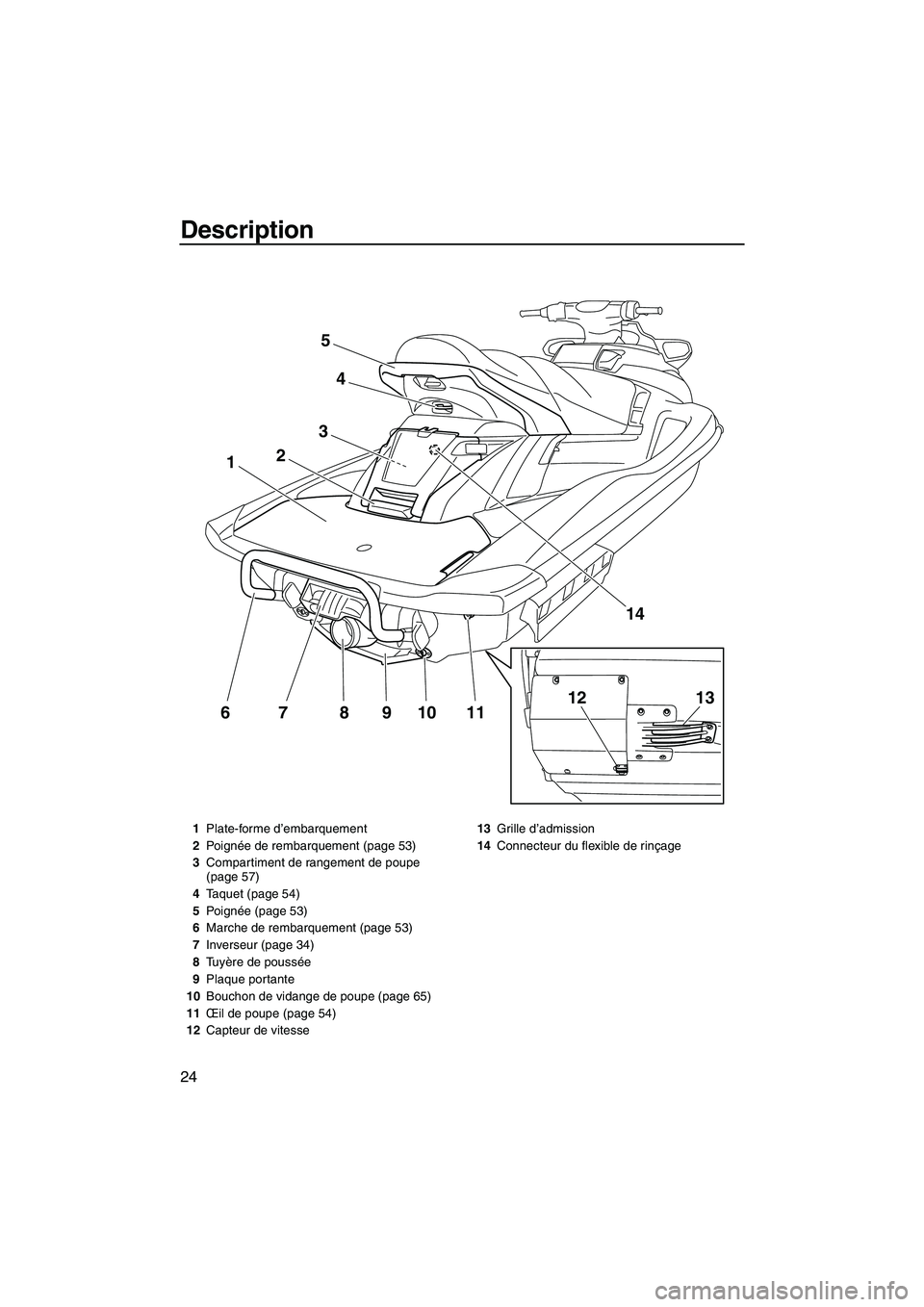 YAMAHA FX HO 2013  Notices Demploi (in French) Description
24
11109876
1
3
2
4
5
14
1312
1Plate-forme d’embarquement
2 Poignée de rembarquement (page 53)
3 Compartiment de rangement de poupe 
(page 57)
4 Taquet (page 54)
5 Poignée (page 53)
6 