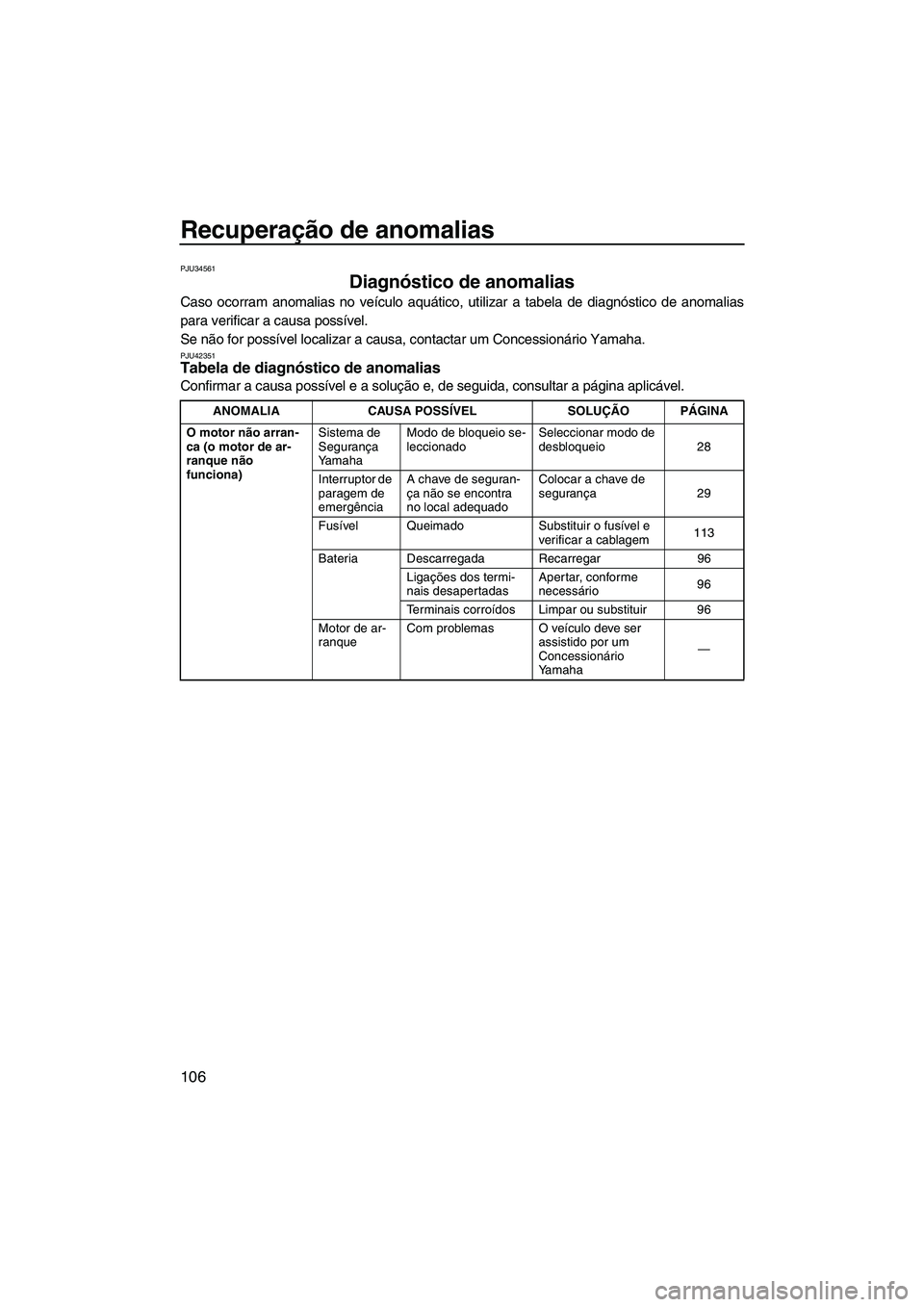 YAMAHA FX HO 2013  Manual de utilização (in Portuguese) Recuperação de anomalias
106
PJU34561
Diagnóstico de anomalias 
Caso ocorram anomalias no veículo aquático, utilizar a tabela de diagnóstico de anomalias
para verificar a causa possível.
Se nã