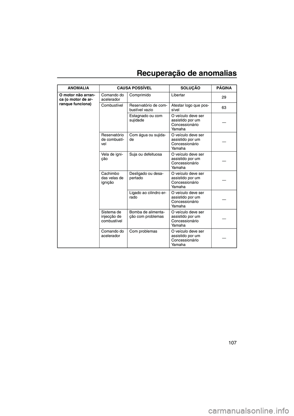 YAMAHA FX HO CRUISER 2013 Manual de utilização (in Portuguese) Recuperação de anomalias
107
O motor não arran-
ca (o motor de ar-
ranque funciona)Comando do
acelerador
Comprimido Libertar
29
Combustível Reservatório de com- bustível vazio Atestar logo que YAMAHA FX HO CRUISER 2013 Manual de utilização (in Portuguese) Recuperação de anomalias
107
O motor não arran-
ca (o motor de ar-
ranque funciona)Comando do
acelerador
Comprimido Libertar
29
Combustível Reservatório de com- bustível vazio Atestar logo que