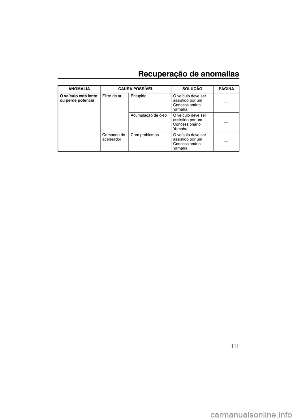 YAMAHA FX HO CRUISER 2013 Manual de utilização (in Portuguese) Recuperação de anomalias
111
ANOMALIACAUSA POSSÍVEL SOLUÇÃO PÁGINA
O veículo está lento
ou perde potência Filtro de ar Entupido
O veículo deve ser
assistido por um
Concessionário
Yamaha YAMAHA FX HO CRUISER 2013 Manual de utilização (in Portuguese) Recuperação de anomalias
111
ANOMALIACAUSA POSSÍVEL SOLUÇÃO PÁGINA
O veículo está lento
ou perde potência Filtro de ar Entupido
O veículo deve ser
assistido por um
Concessionário
Yamaha
