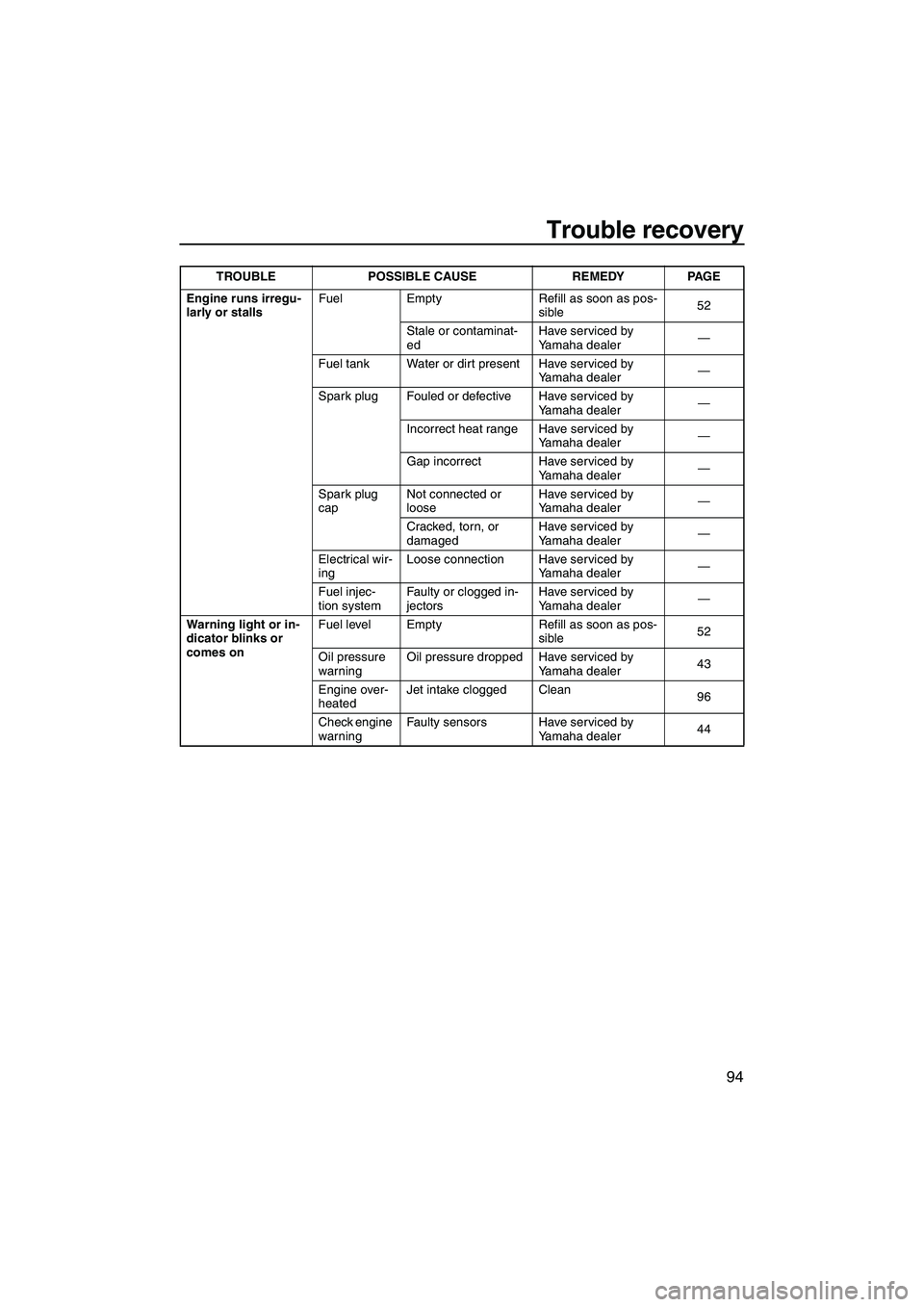 YAMAHA FX HO CRUISER 2010 Owners Manual Trouble recovery
94
Engine runs irregu-
larly or stallsFuel Empty Refill as soon as pos-
sible52
Stale or contaminat-
edHave serviced by
Yamaha dealer—
Fuel tank Water or dirt present Have serviced YAMAHA FX HO CRUISER 2010 Owners Manual Trouble recovery
94
Engine runs irregu-
larly or stallsFuel Empty Refill as soon as pos-
sible52
Stale or contaminat-
edHave serviced by
Yamaha dealer—
Fuel tank Water or dirt present Have serviced