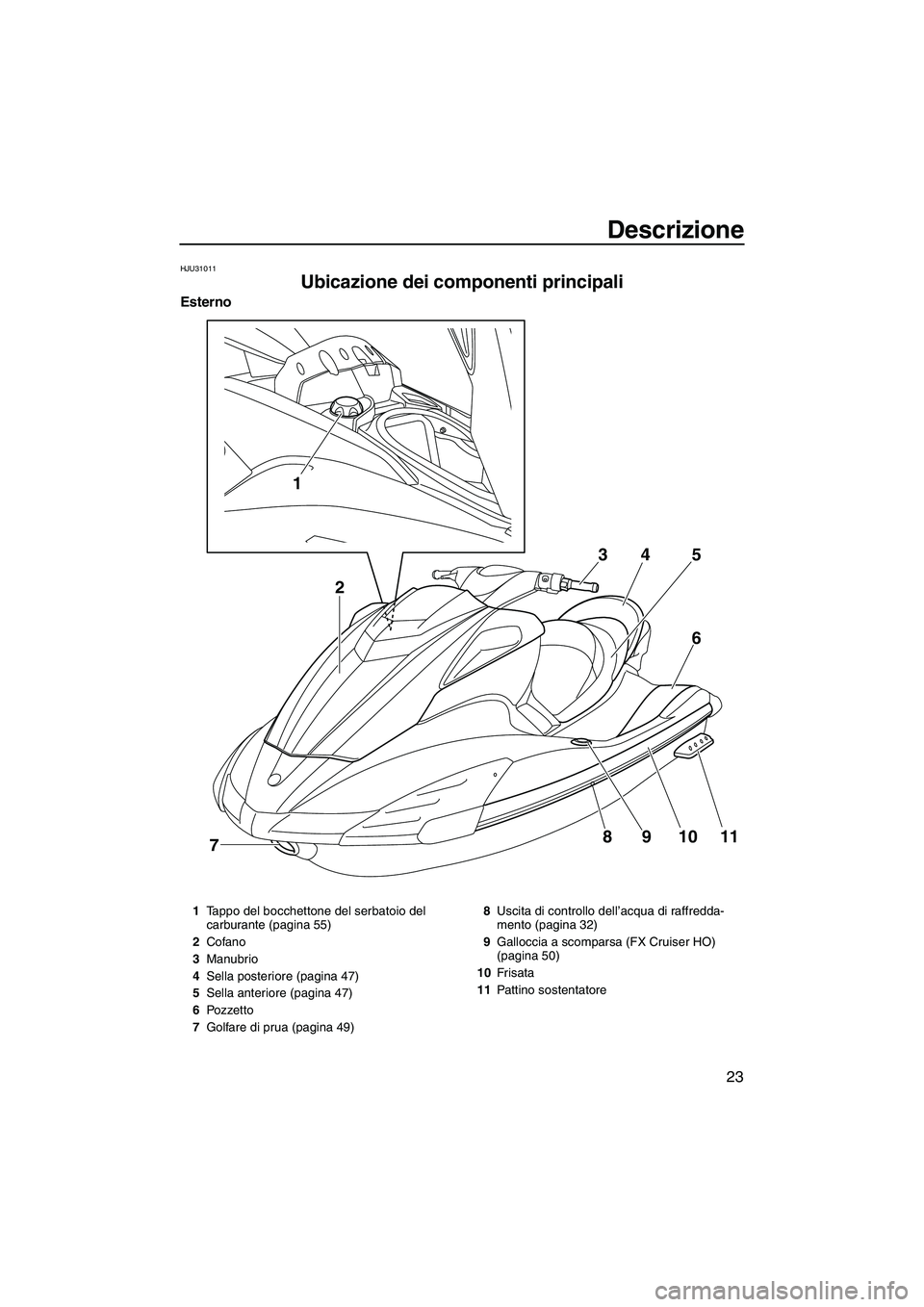 YAMAHA FX HO CRUISER 2010  Manuale duso (in Italian) Descrizione
23
HJU31011
Ubicazione dei componenti principali 
Esterno
1
8
7910116 5 4 3
2
1Tappo del bocchettone del serbatoio del 
carburante (pagina 55)
2Cofano
3Manubrio
4Sella posteriore (pagina 4