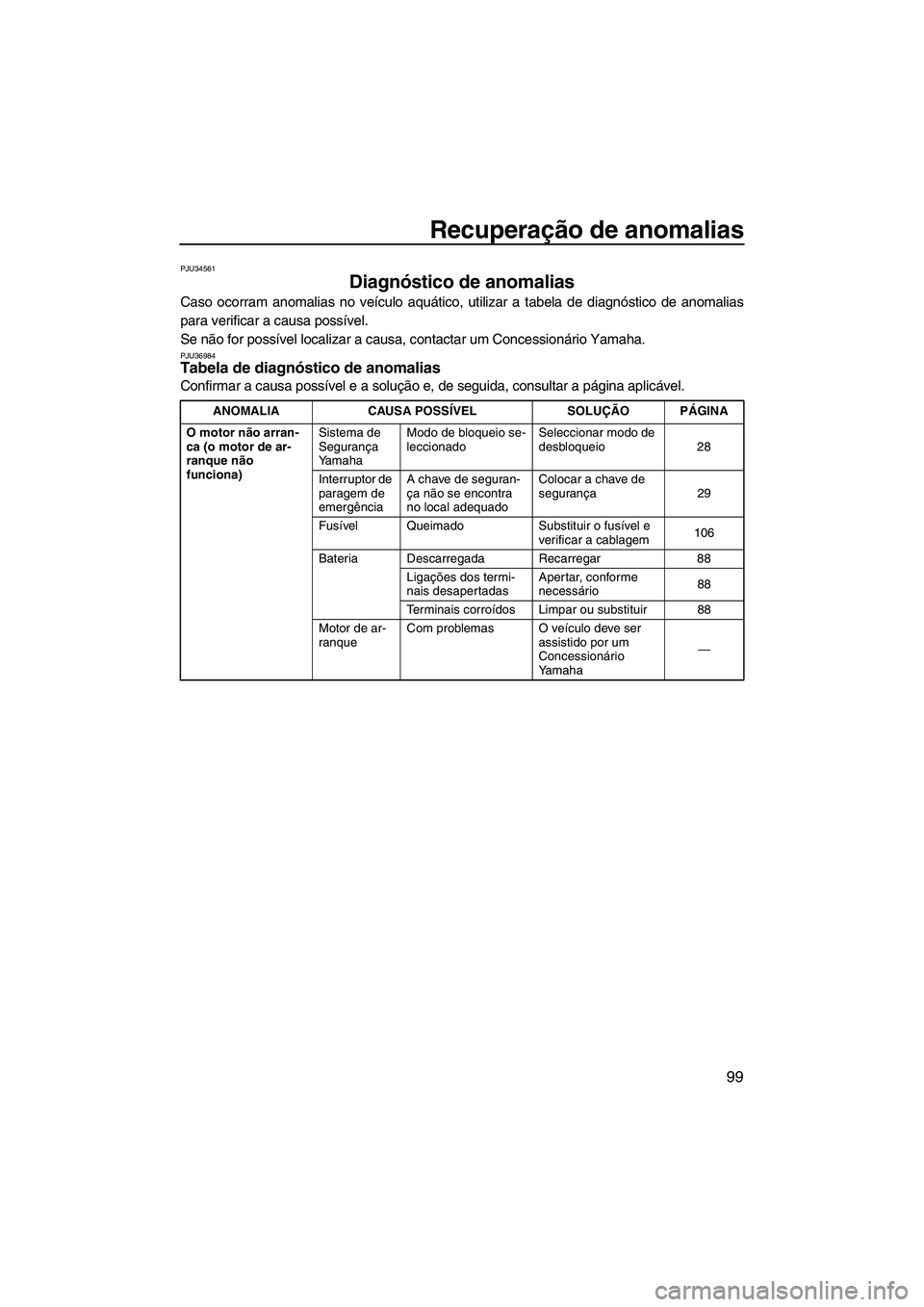 YAMAHA FX HO 2010 Manual de utilização (in Portuguese) Recuperação de anomalias
99
PJU34561
Diagnóstico de anomalias
Caso ocorram anomalias no veículo aquático, utilizar a tabela de diagnóstico de anomalias
para verificar a causa possível.
Se não YAMAHA FX HO 2010 Manual de utilização (in Portuguese) Recuperação de anomalias
99
PJU34561
Diagnóstico de anomalias
Caso ocorram anomalias no veículo aquático, utilizar a tabela de diagnóstico de anomalias
para verificar a causa possível.
Se não
