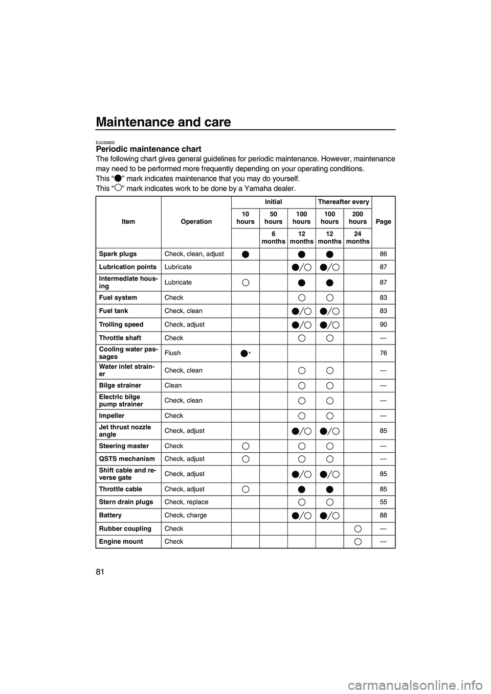 YAMAHA FX HO 2007 Owners Manual Maintenance and care
81
EJU33820Periodic maintenance chart
The following chart gives general guidelines for periodic maintenance. However, maintenance
may need to be performed more frequently dependi YAMAHA FX HO 2007 Owners Manual Maintenance and care
81
EJU33820Periodic maintenance chart
The following chart gives general guidelines for periodic maintenance. However, maintenance
may need to be performed more frequently dependi