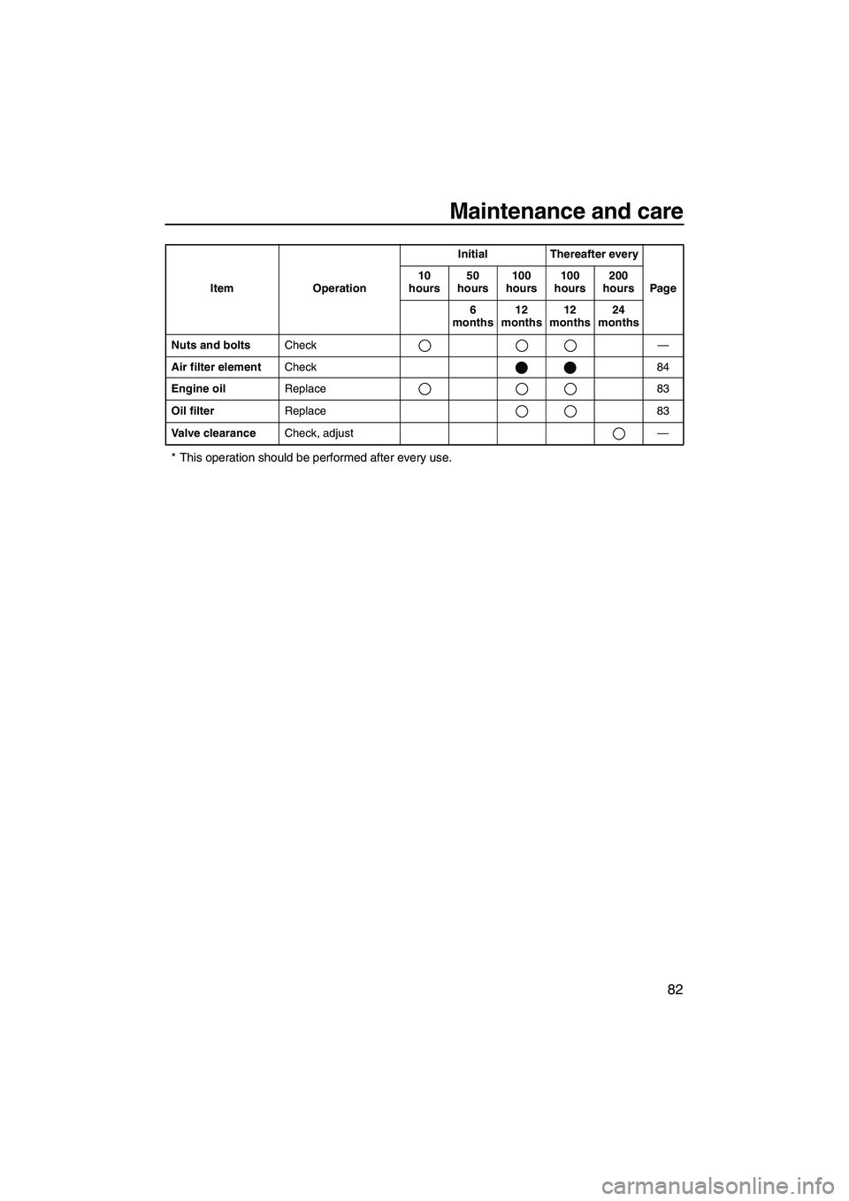 YAMAHA FX HO 2007 Manual Online Maintenance and care
82
* This operation should be performed after every use.
Nuts and boltsCheck—
Air filter elementCheck 84
Engine oilReplace 83
Oil filterReplace 83
Valve clearanceCheck, adjust