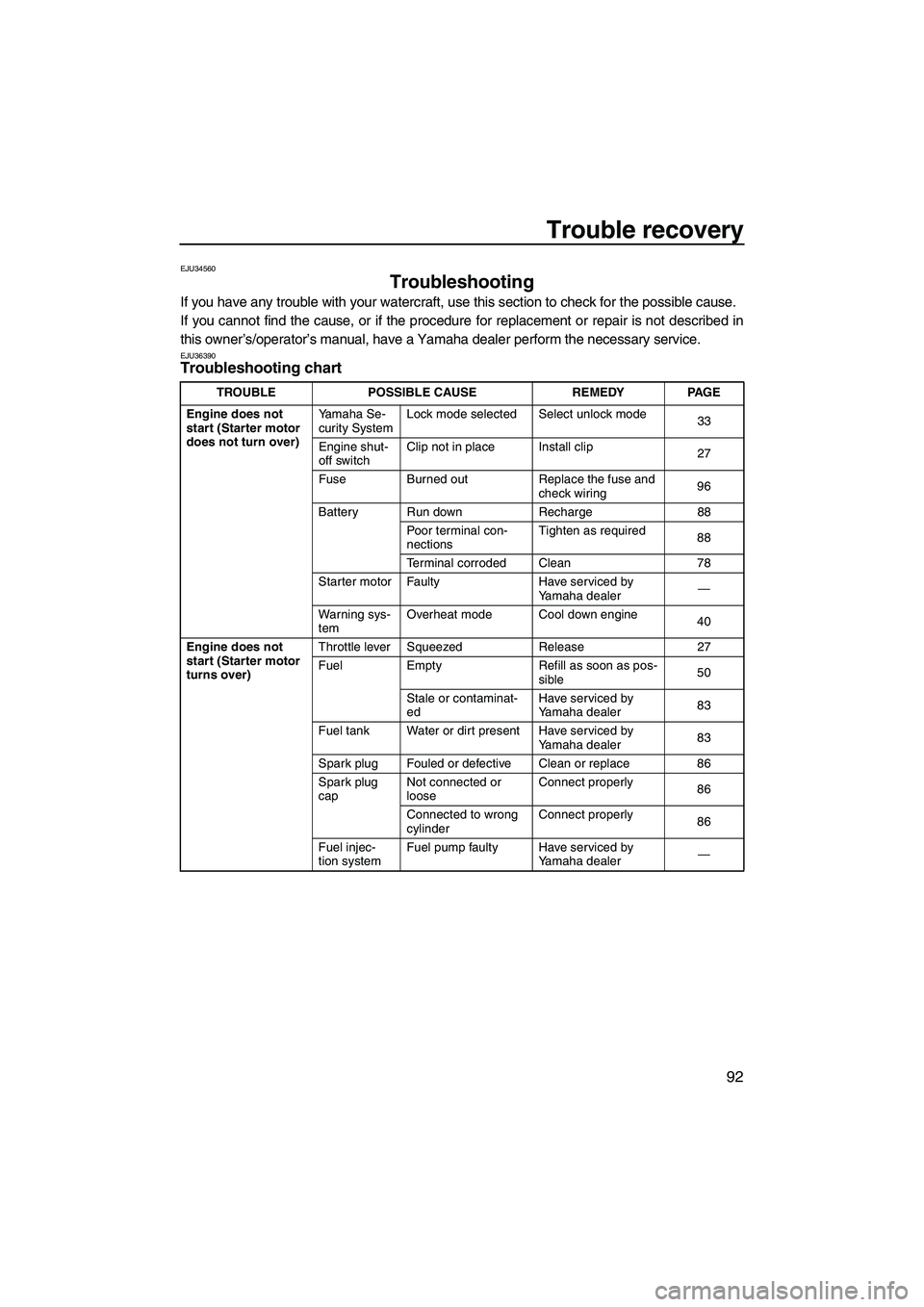 YAMAHA FX HO 2007  Owners Manual Trouble recovery
92
EJU34560
Troubleshooting 
If you have any trouble with your watercraft, use this section to check for the possible cause.
If you cannot find the cause, or if the procedure for repl
