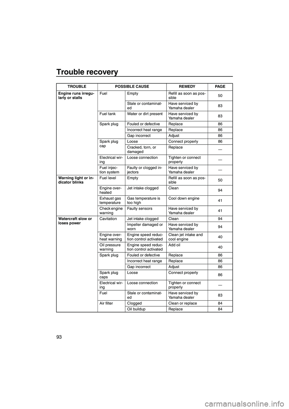 YAMAHA FX HO 2007 Owners Manual Trouble recovery
93
Engine runs irregu-
larly or stallsFuel Empty Refill as soon as pos-
sible50
Stale or contaminat-
edHave serviced by
Yamaha dealer83
Fuel tank Water or dirt present Have serviced YAMAHA FX HO 2007 Owners Manual Trouble recovery
93
Engine runs irregu-
larly or stallsFuel Empty Refill as soon as pos-
sible50
Stale or contaminat-
edHave serviced by
Yamaha dealer83
Fuel tank Water or dirt present Have serviced