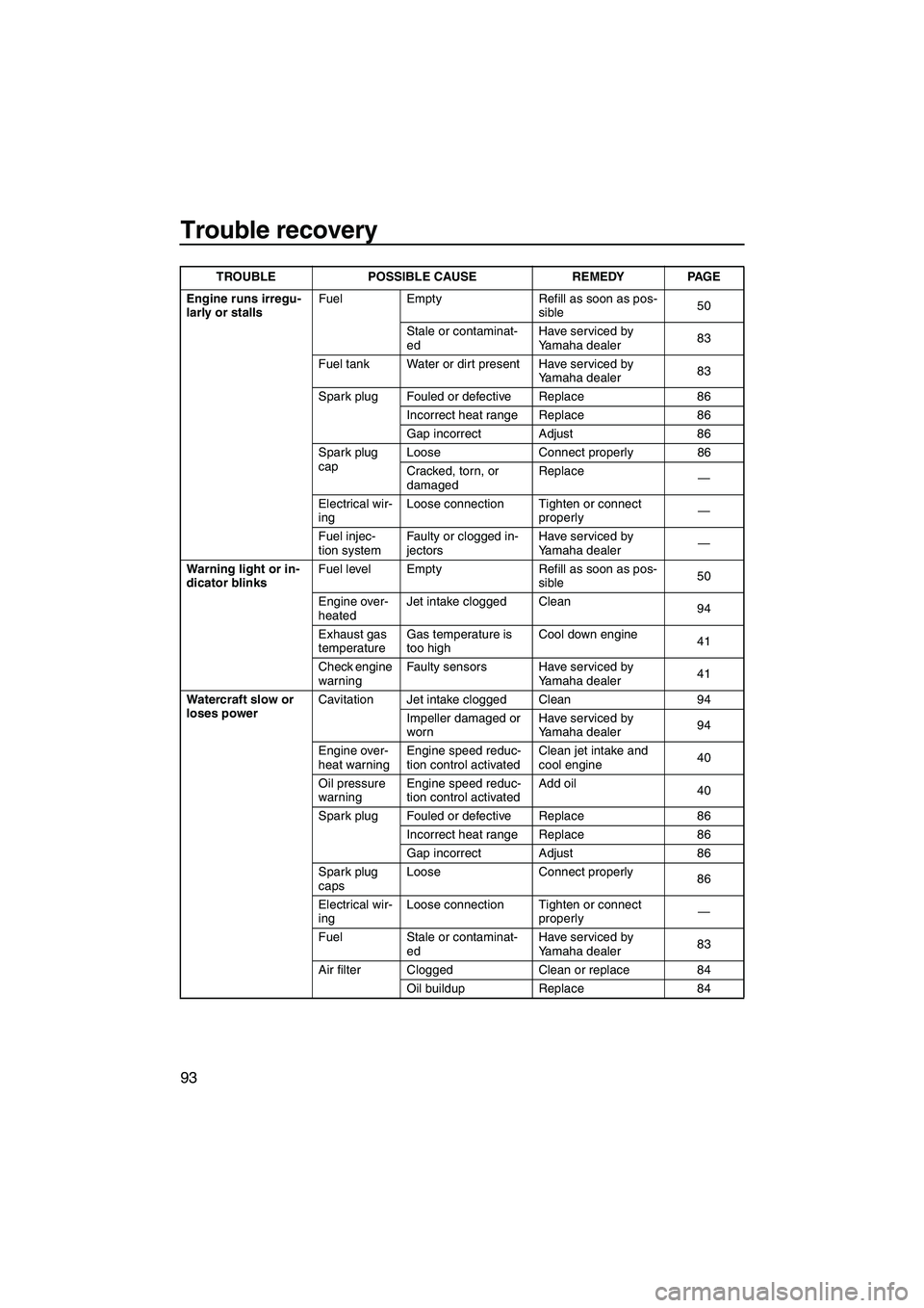 YAMAHA FX HO CRUISER 2007  Owners Manual Trouble recovery
93
Engine runs irregu-
larly or stallsFuel Empty Refill as soon as pos-
sible50
Stale or contaminat-
edHave serviced by 
Yamaha dealer83
Fuel tank Water or dirt present Have serviced 