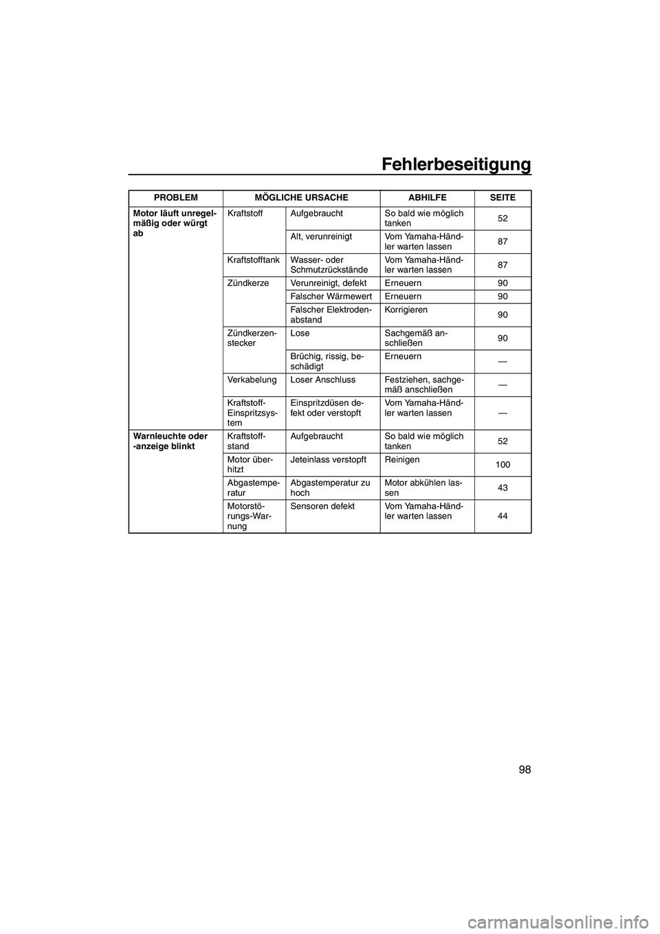 YAMAHA FX HO CRUISER 2007  Betriebsanleitungen (in German) Fehlerbeseitigung
98
Motor läuft unregel-
mäßig oder würgt 
abKraftstoff Aufgebraucht So bald wie möglich 
tanken52
Alt, verunreinigt Vom Yamaha-Händ-
ler warten lassen87
Kraftstofftank Wasser- 