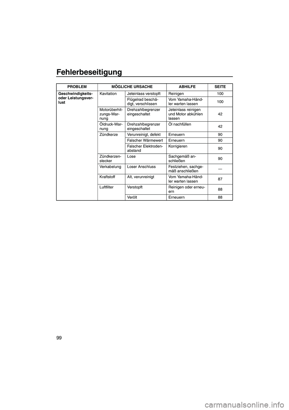 YAMAHA FX HO CRUISER 2007  Betriebsanleitungen (in German) Fehlerbeseitigung
99
Geschwindigkeits- 
oder Leistungsver-
lustKavitation Jeteinlass verstopft Reinigen 100
Flügelrad beschä-
digt, verschlissenVom Yamaha-Händ-
ler warten lassen100
Motorüberhit-
