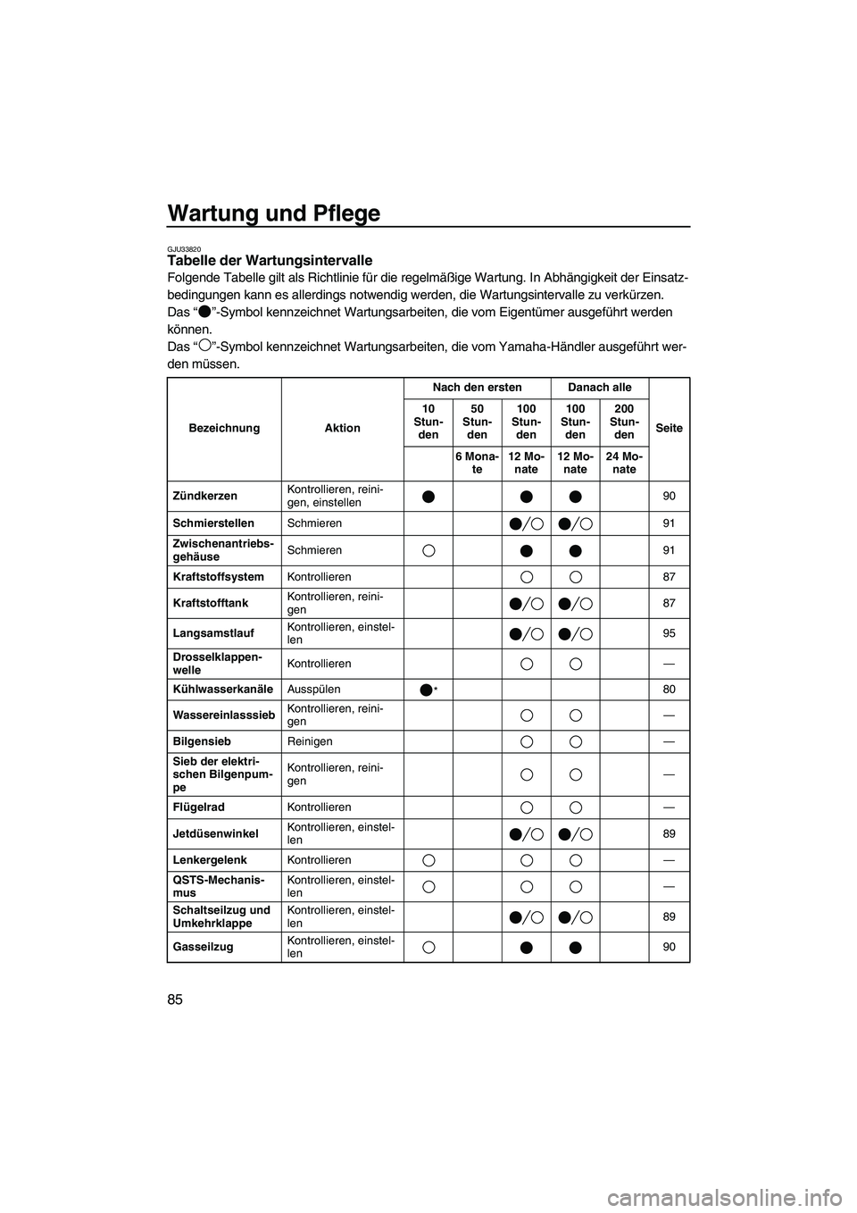 YAMAHA FX HO CRUISER 2007  Betriebsanleitungen (in German) Wartung und Pflege
85
GJU33820Tabelle der Wartungsintervalle 
Folgende Tabelle gilt als Richtlinie für die regelmäßige Wartung. In Abhängigkeit der Einsatz-
bedingungen kann es allerdings notwendi