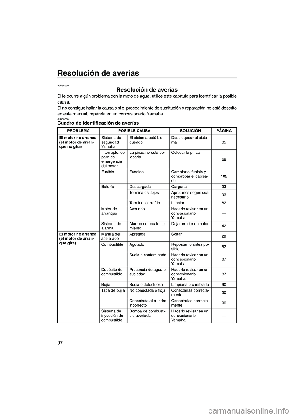 YAMAHA FX HO 2007 Manuale de Empleo (in Spanish) Resolución de averías
97
SJU34560
Resolución de averías
Si le ocurre algún problema con la moto de agua, utilice este capítulo para identificar la posible
causa.
Si no consigue hallar la causa YAMAHA FX HO 2007 Manuale de Empleo (in Spanish) Resolución de averías
97
SJU34560
Resolución de averías
Si le ocurre algún problema con la moto de agua, utilice este capítulo para identificar la posible
causa.
Si no consigue hallar la causa