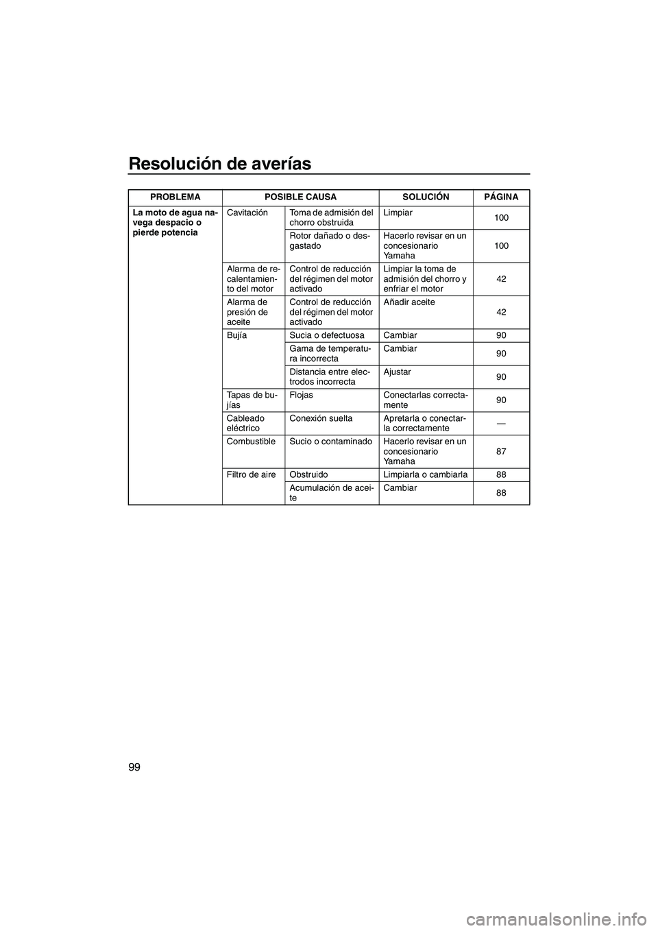 YAMAHA FX HO 2007 Manuale de Empleo (in Spanish) Resolución de averías
99
La moto de agua na-
vega despacio o
pierde potenciaCavitación Toma de admisión del
chorro obstruidaLimpiar
100
Rotor dañado o des-
gastadoHacerlo revisar en un
concesi YAMAHA FX HO 2007 Manuale de Empleo (in Spanish) Resolución de averías
99
La moto de agua na-
vega despacio o
pierde potenciaCavitación Toma de admisión del
chorro obstruidaLimpiar
100
Rotor dañado o des-
gastadoHacerlo revisar en un
concesi