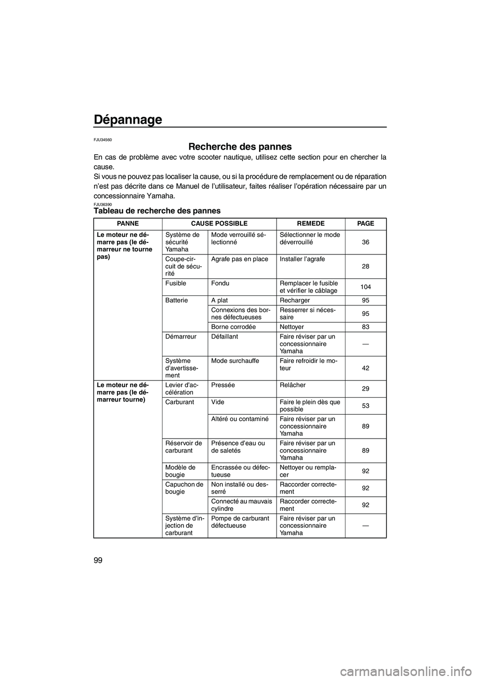 YAMAHA FX HO 2007  Notices Demploi (in French) Dépannage
99
FJU34560
Recherche des pannes 
En cas de problème avec votre scooter nautique, utilisez cette section pour en chercher la
cause.
Si vous ne pouvez pas localiser la cause, ou si la proc