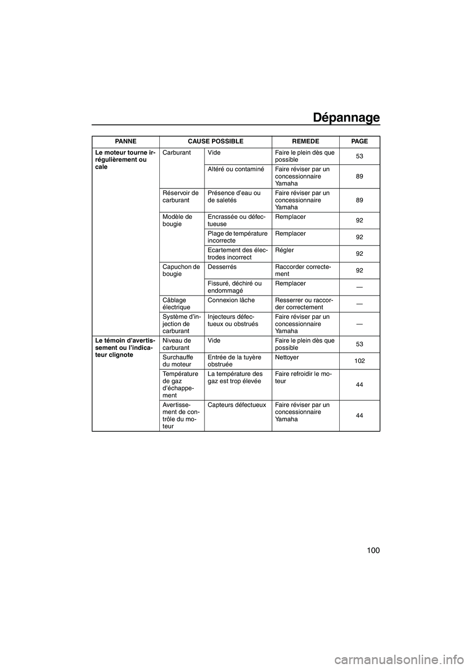 YAMAHA FX HO 2007  Notices Demploi (in French) Dépannage
100
Le moteur tourne ir-
régulièrement ou 
caleCarburant Vide Faire le plein dès que 
possible53
Altéré ou contaminéFair e réviser par un 
concessionnaire 
Yamaha89
Réservoir de 
ca