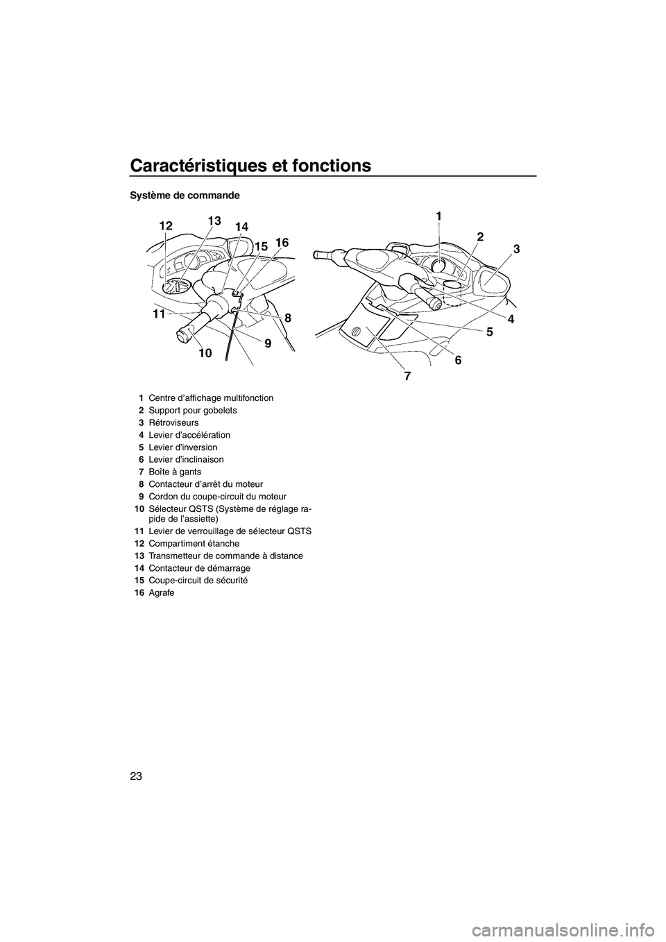 YAMAHA FX HO CRUISER 2007  Notices Demploi (in French) Caractéristiques et fonctions
23
Système de commande
1Centre d’affichage multifonction
2Support pour gobelets
3Rétroviseurs
4Levier d’accélération
5Levier d’inversion
6Levier d’inclinaiso