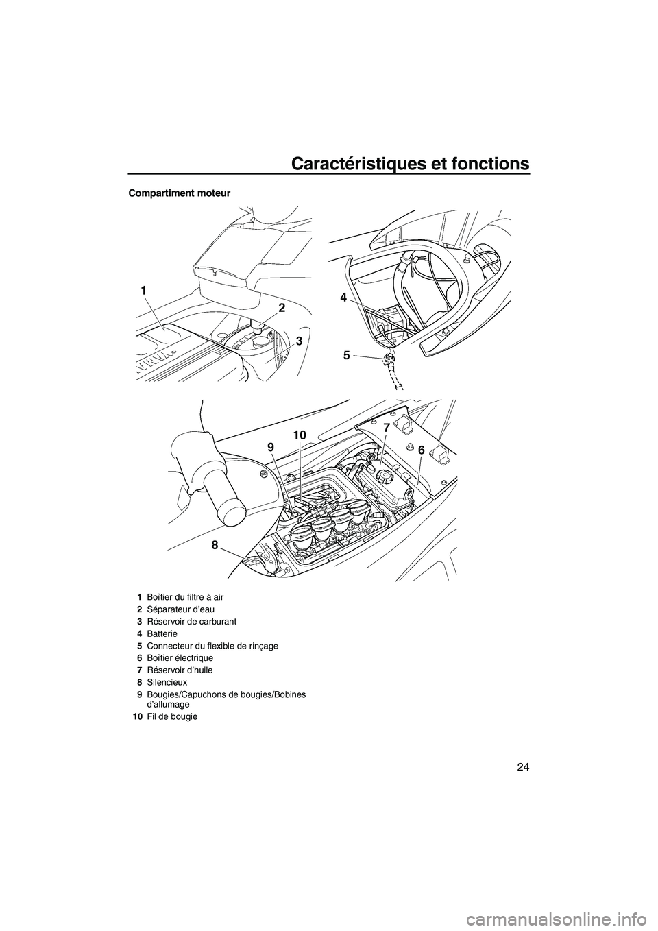 YAMAHA FX HO CRUISER 2007  Notices Demploi (in French) Caractéristiques et fonctions
24
Compartiment moteur
1Boîtier du filtre à air
2Séparateur d’eau
3Réservoir de carburant
4Batterie
5Connecteur du flexible de rinçage
6Boîtier électrique
7Rés