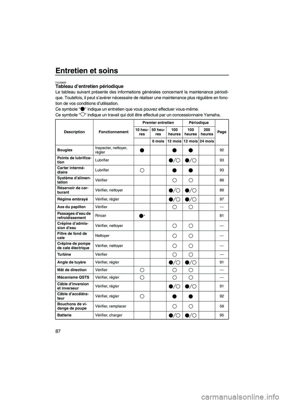YAMAHA FX HO 2007  Notices Demploi (in French) Entretien et soins
87
FJU33820Tableau d’entretien périodique 
Le tableau suivant présente des informations générales concernant la maintenance périodi-
que. Toutefois, il peut s’avérer néce