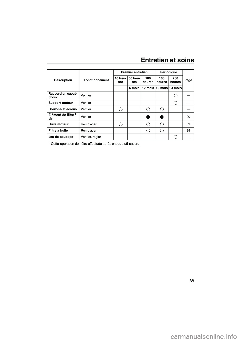 YAMAHA FX HO 2007  Notices Demploi (in French) Entretien et soins
88
* Cette opération doit être effectuée après chaque utilisation.
Raccord en caout-
choucVérifier—
Support moteurVérifier—
Boulons et écrousVérifier—
Elément de filt