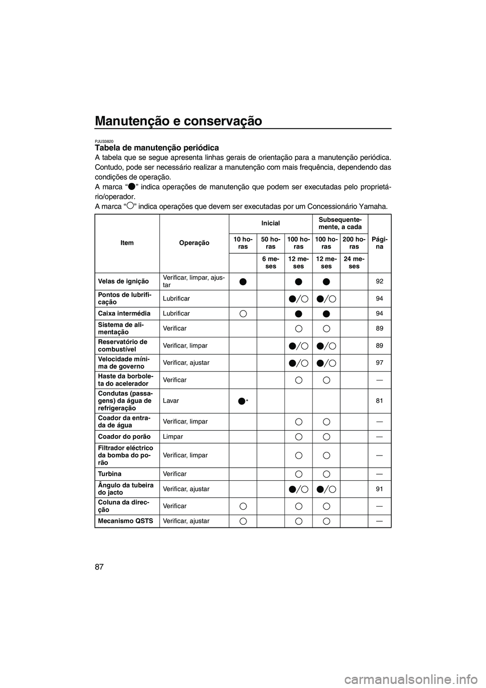 YAMAHA FX HO CRUISER 2007  Manual de utilização (in Portuguese) Manutenção e conservação
87
PJU33820Tabela de manutenção periódica 
A tabela que se segue apresenta linhas gerais de orientação para a manutenção periódica.
Contudo, pode ser necessário r