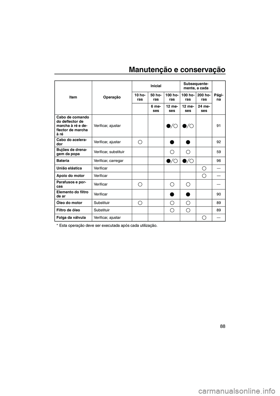 YAMAHA FX HO CRUISER 2007  Manual de utilização (in Portuguese) Manutenção e conservação
88
* Esta operação deve ser executada após cada utilização.
Cabo de comando 
do deflector de 
marcha à ré e de-
flector de marcha 
à réVerificar, ajustar 91
Cabo 