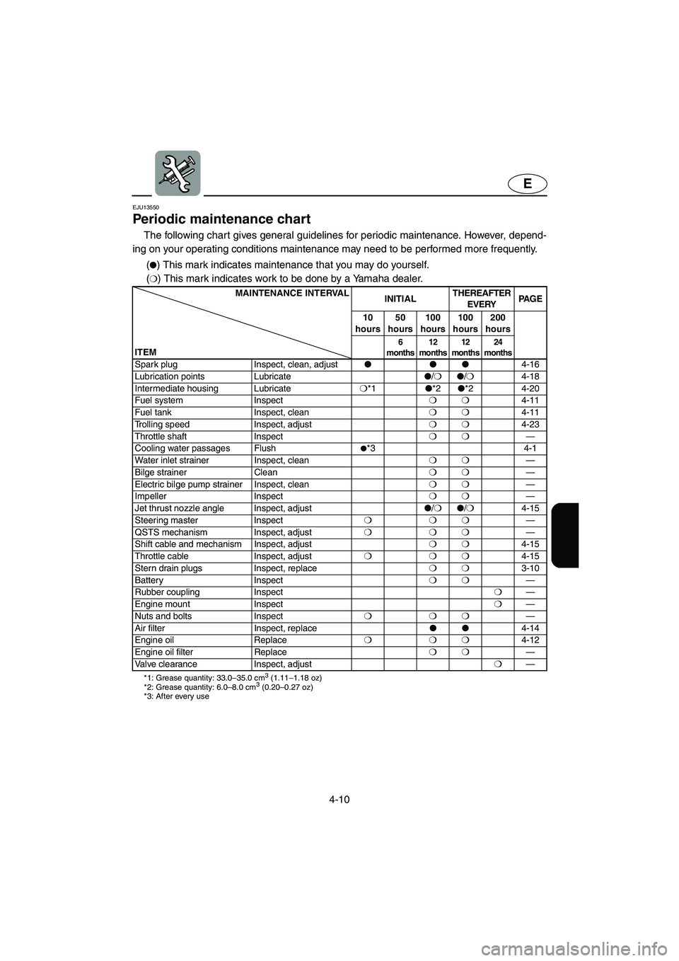 YAMAHA FX HO CRUISER 2006  Owners Manual 4-10
E
EJU13550 
Periodic maintenance chart 
The following chart gives general guidelines for periodic maintenance. However, depend-
ing on your operating conditions maintenance may need to be perform