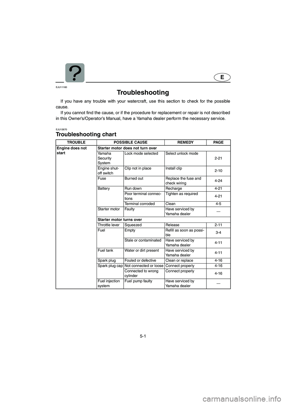 YAMAHA FX HO 2006 Owners Manual 5-1
E
EJU11160
Troubleshooting
If you have any trouble with your watercraft, use this section to check for the possible
cause.
If you cannot find the cause, or if the procedure for replacement or YAMAHA FX HO 2006 Owners Manual 5-1
E
EJU11160
Troubleshooting
If you have any trouble with your watercraft, use this section to check for the possible
cause.
If you cannot find the cause, or if the procedure for replacement or