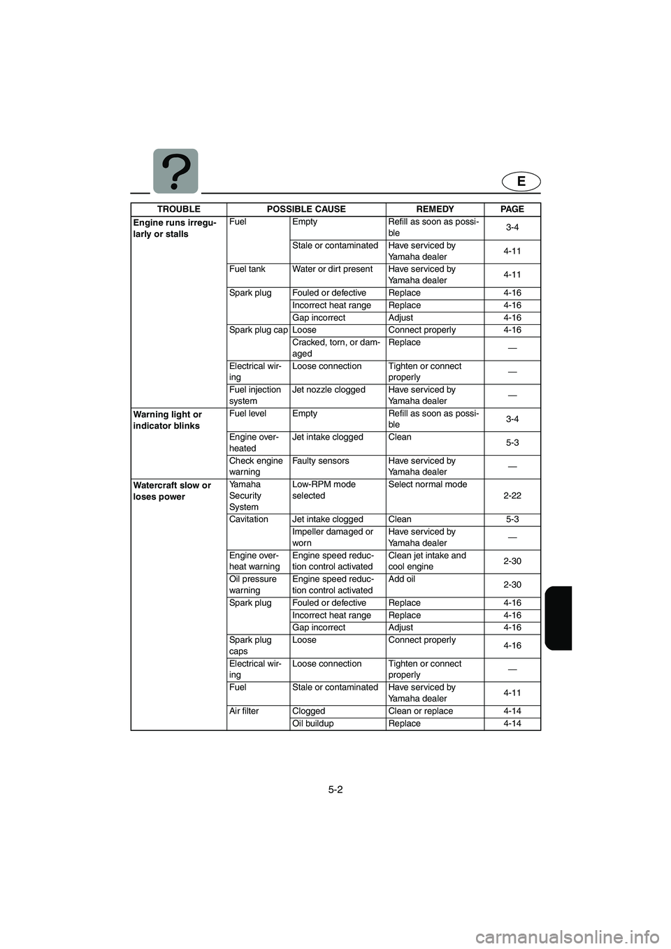 YAMAHA FX HO 2006 Owners Manual 5-2
E
Engine runs irregu-
larly or stallsFuel Empty Refill as soon as possi-
ble3-4
Stale or contaminated Have serviced by
Yamaha dealer4-11
Fuel tank Water or dirt present Have serviced by
Yamaha d YAMAHA FX HO 2006 Owners Manual 5-2
E
Engine runs irregu-
larly or stallsFuel Empty Refill as soon as possi-
ble3-4
Stale or contaminated Have serviced by
Yamaha dealer4-11
Fuel tank Water or dirt present Have serviced by
Yamaha d