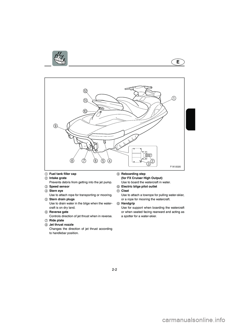 YAMAHA FX HO 2006 Owners Guide 2-2
E
1Fuel tank filler cap
2Intake grate
Prevents debris from getting into the jet pump.
3Speed sensor
4Stern eye
Use to attach rope for transporting or mooring.
5Stern drain plugs
Use to drain water