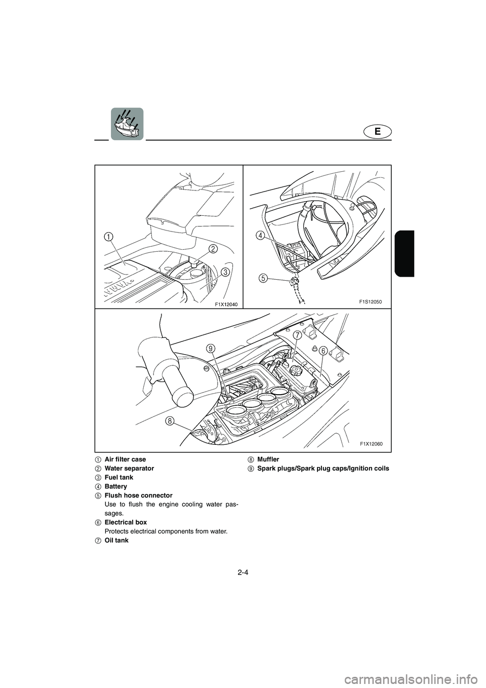 YAMAHA FX HO 2006 Owners Guide 2-4
E
1Air filter case
2Water separator
3Fuel tank
4Battery
5Flush hose connector
Use to flush the engine cooling water pas-
sages.
6Electrical box
Protects electrical components from water.
7Oil tank