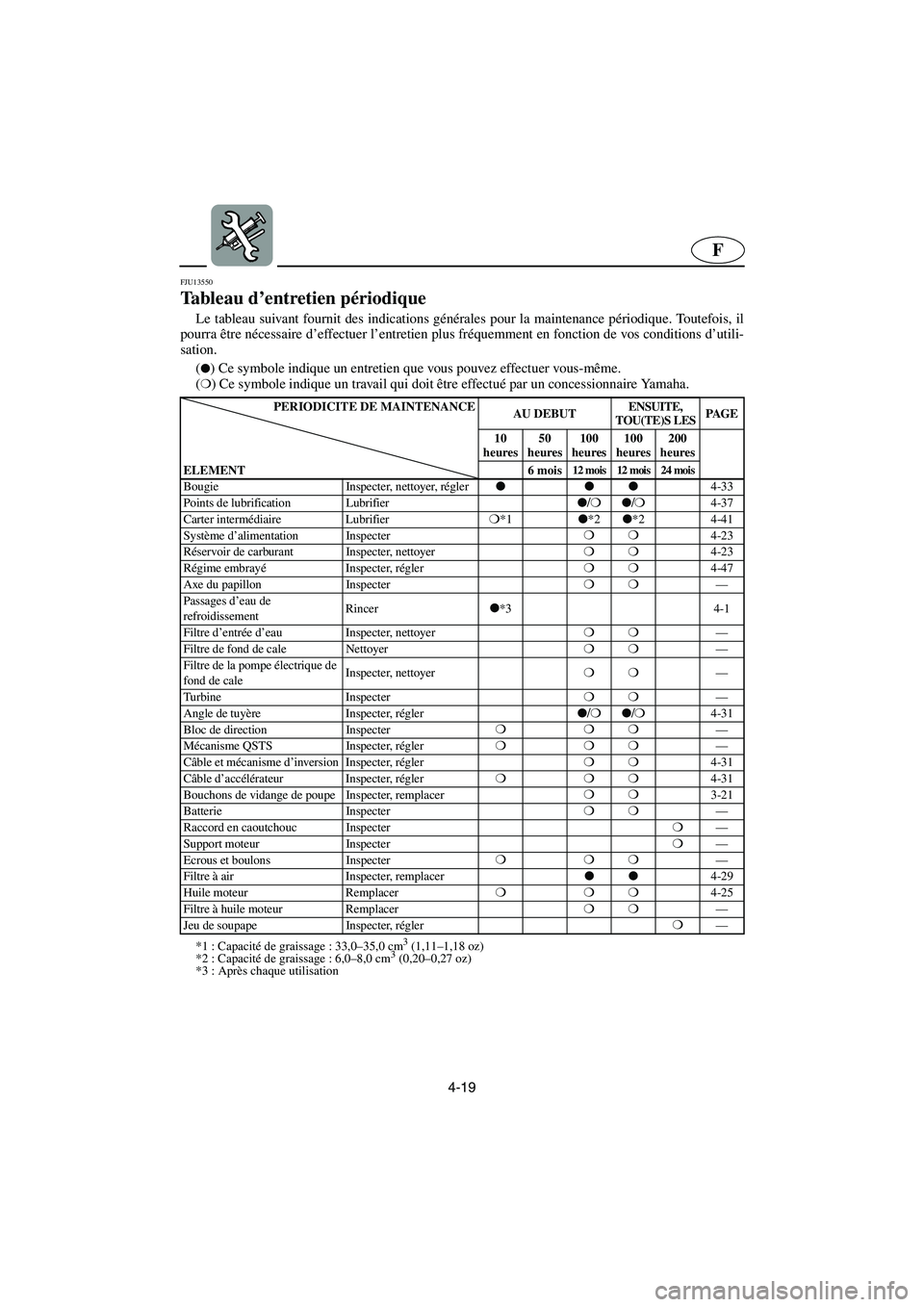 YAMAHA FX HO 2006  Manuale de Empleo (in Spanish) 4-19
F
FJU13550 
Tableau d’entretien périodique  
Le tableau suivant fournit des indications générales pour la maintenance périodique. Toutefois, il
pourra être nécessaire d’effectuer l’en