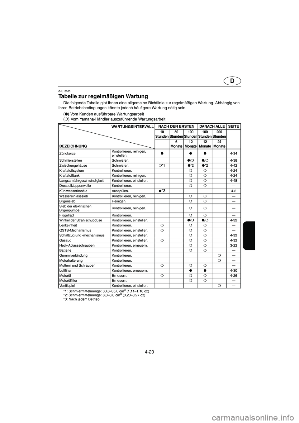 YAMAHA FX HO 2006  Notices Demploi (in French) 4-20
D
GJU13550
Tabelle zur regelmäßigen Wartung 
Die folgende Tabelle gibt Ihnen eine allgemeine Richtlinie zur regelmäßigen War tung. Abhängig von 
Ihren Betriebsbedingungen könnte jedoch häu