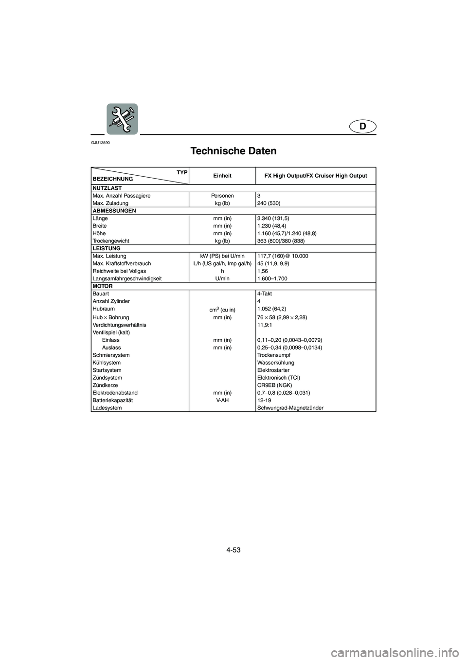 YAMAHA FX HO 2006 Notices Demploi (in French) 4-53
D
GJU13590
Technische Daten
TYP
BEZEICHNUNGEinheit FX High Output/FX Cruiser High Output
NUTZLAST
Max. Anzahl Passagiere Personen 3
Max. Zuladung kg (lb) 240 (530)
ABMESSUNGEN
Länge mm (in) 3.3 YAMAHA FX HO 2006 Notices Demploi (in French) 4-53
D
GJU13590
Technische Daten
TYP
BEZEICHNUNGEinheit FX High Output/FX Cruiser High Output
NUTZLAST
Max. Anzahl Passagiere Personen 3
Max. Zuladung kg (lb) 240 (530)
ABMESSUNGEN
Länge mm (in) 3.3