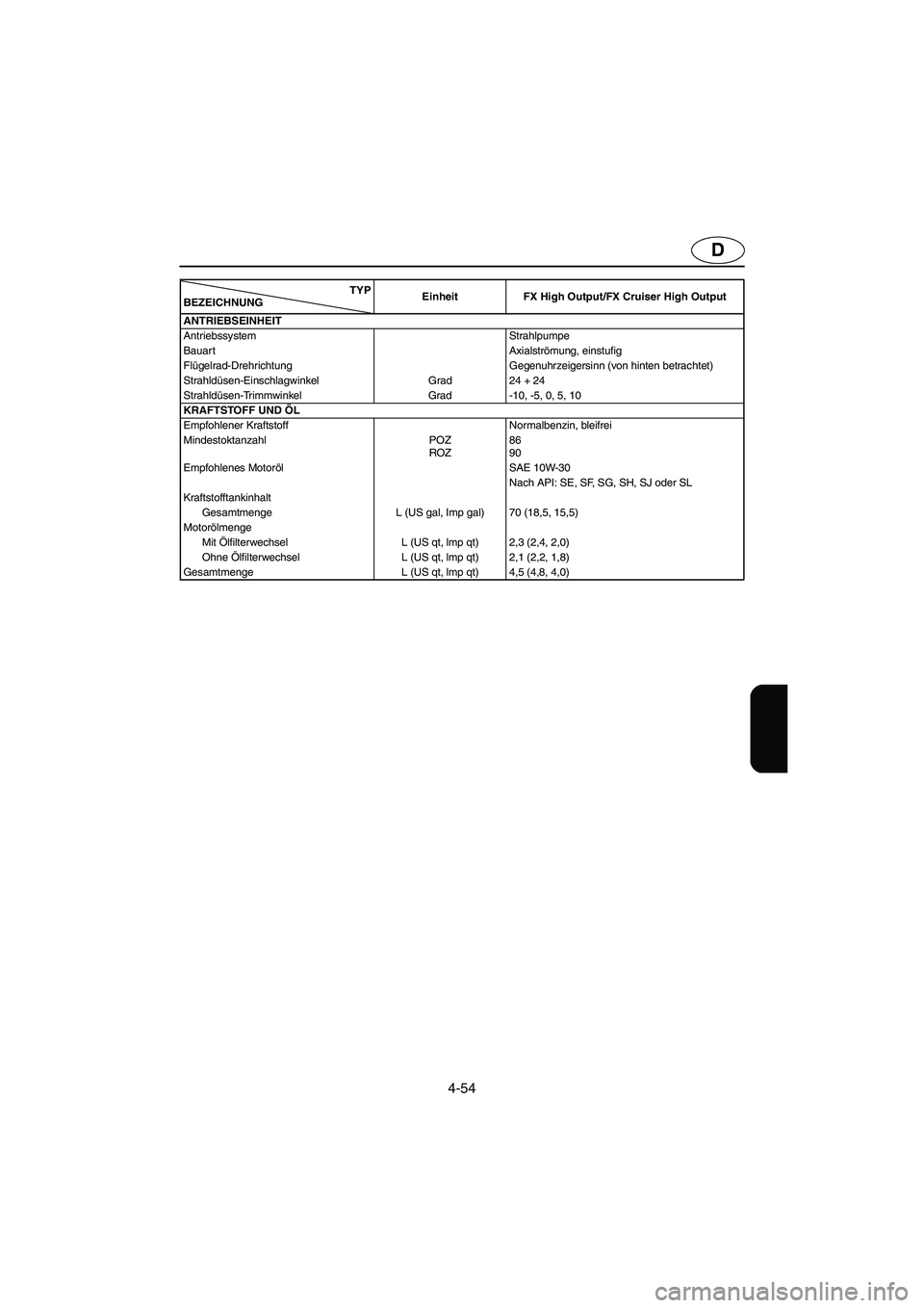 YAMAHA FX HO 2006 Notices Demploi (in French) 4-54
D
ANTRIEBSEINHEIT
Antriebssystem Strahlpumpe
Bauart Axialströmung, einstufig
Flügelrad-Drehrichtung Gegenuhrzeigersinn (von hinten betrachtet)
Strahldüsen-Einschlagwinkel Grad 24 + 24
Strahldà YAMAHA FX HO 2006 Notices Demploi (in French) 4-54
D
ANTRIEBSEINHEIT
Antriebssystem Strahlpumpe
Bauart Axialströmung, einstufig
Flügelrad-Drehrichtung Gegenuhrzeigersinn (von hinten betrachtet)
Strahldüsen-Einschlagwinkel Grad 24 + 24
StrahldÃ