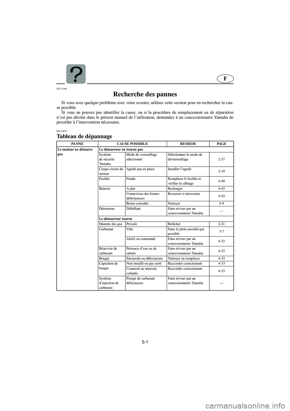 YAMAHA FX HO 2006 Notices Demploi (in French) 5-1
F
FJU11160
Recherche des pannes
Si vous avez quelque problème avec votre scooter, utilisez cette section pour en rechercher la cau-
se possible.
Si vous ne pouvez pas identifier la cause, ou YAMAHA FX HO 2006 Notices Demploi (in French) 5-1
F
FJU11160
Recherche des pannes
Si vous avez quelque problème avec votre scooter, utilisez cette section pour en rechercher la cau-
se possible.
Si vous ne pouvez pas identifier la cause, ou