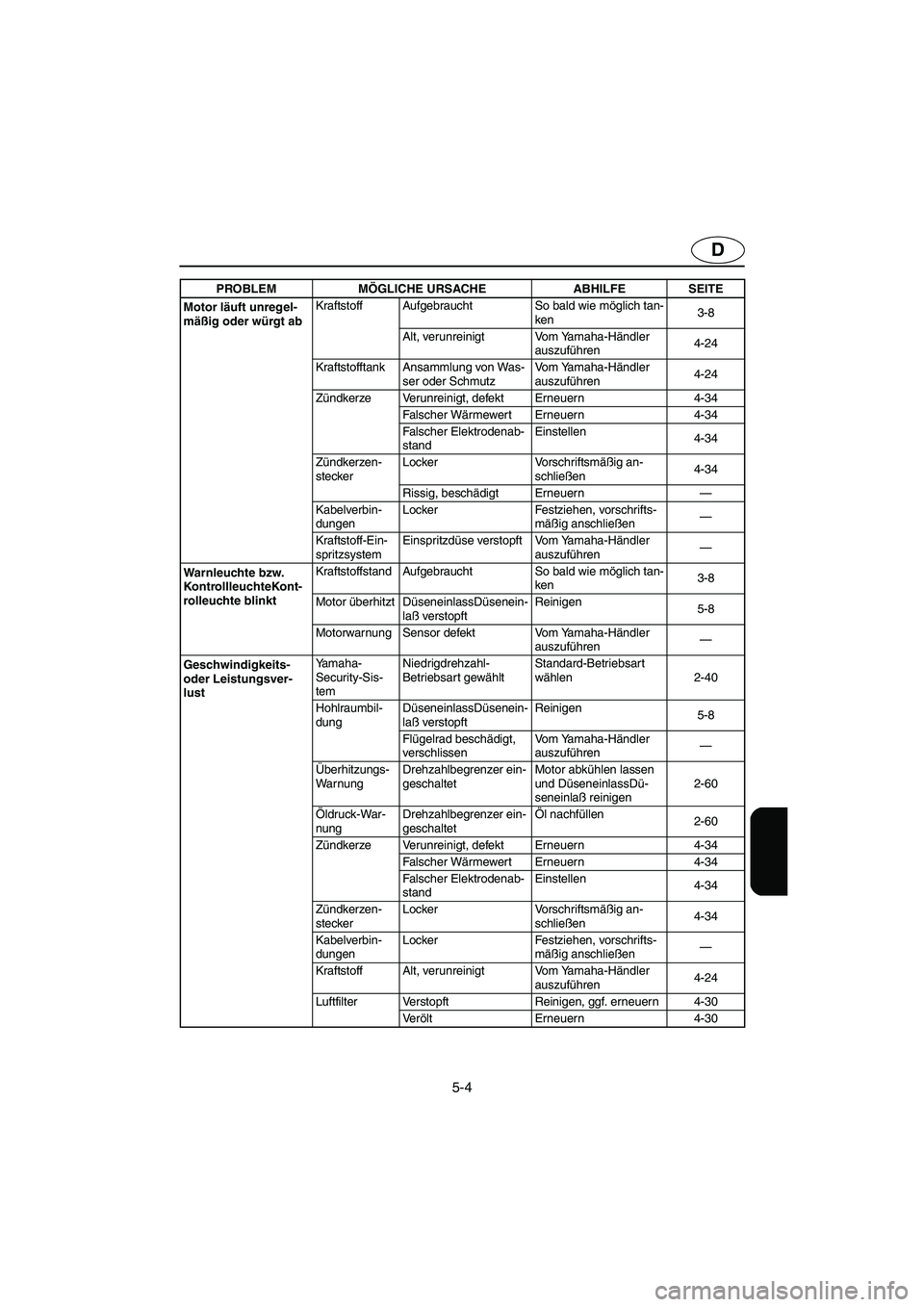 YAMAHA FX HO 2006  Betriebsanleitungen (in German) 5-4
D
Motor läuft unregel-
mäßig oder würgt abKraftstoff Aufgebraucht So bald wie möglich tan-
ken3-8
Alt, verunreinigt Vom Yamaha-Händler 
auszuführen4-24
Kraftstofftank Ansammlung von Was-
se