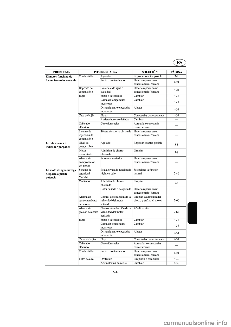 YAMAHA FX HO 2006  Manuale de Empleo (in Spanish) 5-6
ES
El motor funciona de 
forma irregular o se calaCombustible Agotado Repostar lo antes posible 3-8
Sucio o contaminado Hacerla reparar en un 
concesionario Yamaha4-24
Depósito de 
combustiblePre