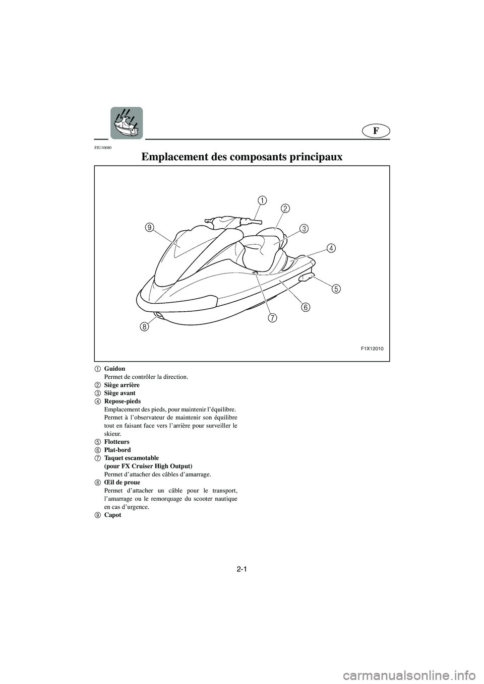 YAMAHA FX HO 2006  Notices Demploi (in French) 2-1
F
FJU10080 
Emplacement des composants principaux 
1
Guidon 
Permet de contrôler la direction.
2
Siège arrière
3
Siège avant 
4
Repose-pieds 
Emplacement des pieds, pour maintenir l’équilib