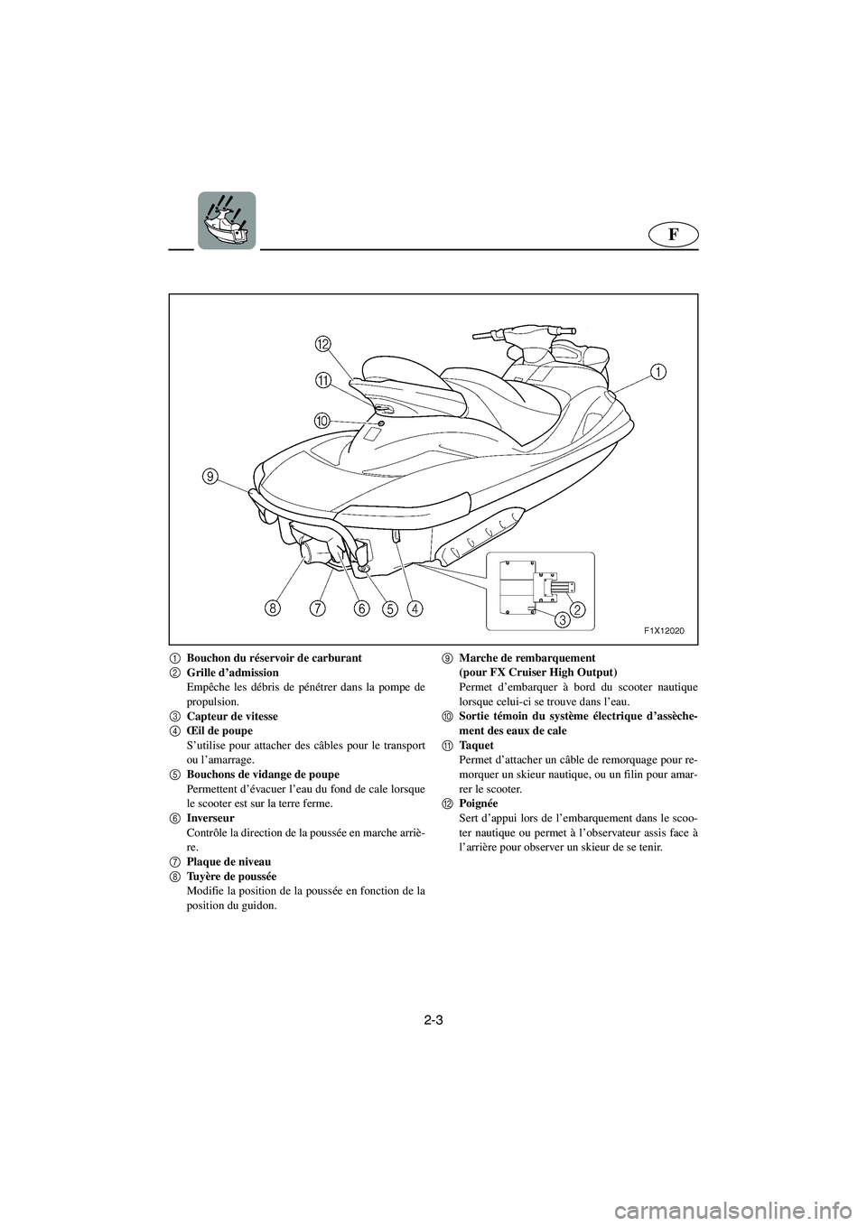 YAMAHA FX HO 2006 Notices Demploi (in French) 2-3
F
1
Bouchon du réservoir de carburant
2
Grille d’admission
Empêche les débris de pénétrer dans la pompe de
propulsion.
3
Capteur de vitesse
4
Œil de poupe
S’utilise pour attacher des YAMAHA FX HO 2006 Notices Demploi (in French) 2-3
F
1
Bouchon du réservoir de carburant
2
Grille d’admission
Empêche les débris de pénétrer dans la pompe de
propulsion.
3
Capteur de vitesse
4
Œil de poupe
S’utilise pour attacher des