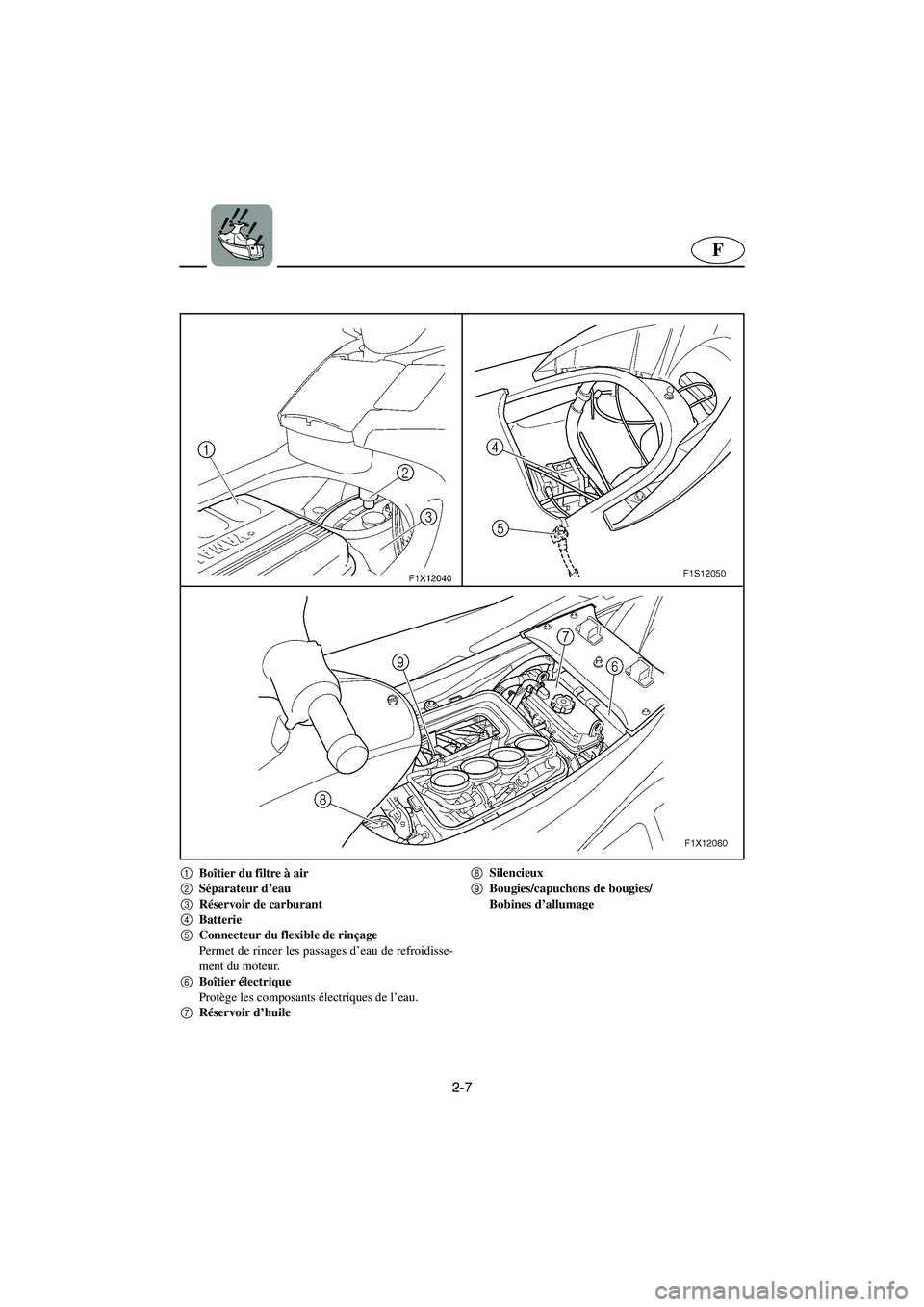 YAMAHA FX HO 2006 Notices Demploi (in French) 2-7
F
1
Boîtier du filtre à air
2
Séparateur d’eau
3
Réservoir de carburant
4
Batterie
5
Connecteur du flexible de rinçage
Permet de rincer les passages d’eau de refroidisse-
ment du moteu YAMAHA FX HO 2006 Notices Demploi (in French) 2-7
F
1
Boîtier du filtre à air
2
Séparateur d’eau
3
Réservoir de carburant
4
Batterie
5
Connecteur du flexible de rinçage
Permet de rincer les passages d’eau de refroidisse-
ment du moteu