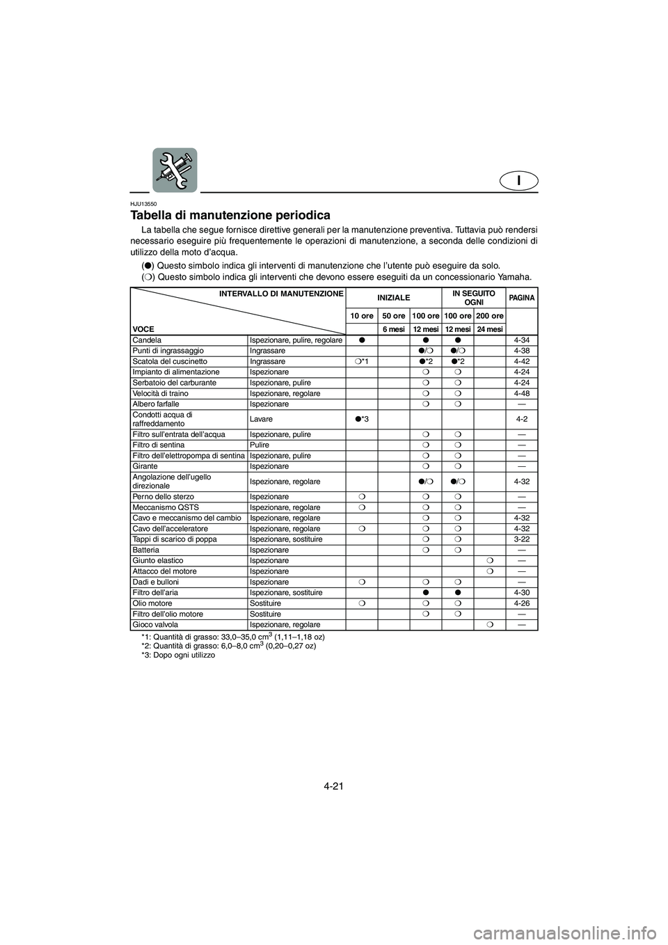 YAMAHA FX HO 2006  Manual de utilização (in Portuguese) 4-21
I
HJU13550 
Tabella di manutenzione periodica  
La tabella che segue fornisce direttive generali per la manutenzione preventiva. Tuttavia può rendersi
necessario eseguire più frequentemente le 