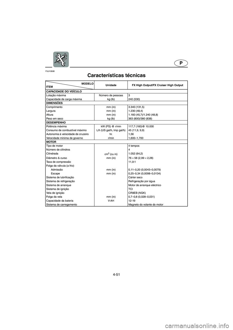 YAMAHA FX HO 2006  Manual de utilização (in Portuguese) 4-51
P
PJU13590 
Características técnicas  
MODELO
ITEMUnidade FX High Output/FX Cruiser High Output
CAPACIDADE DO VEÍCULO
Lotação máxima Número de pessoas 3
Capacidade de carga máxima kg (lb)