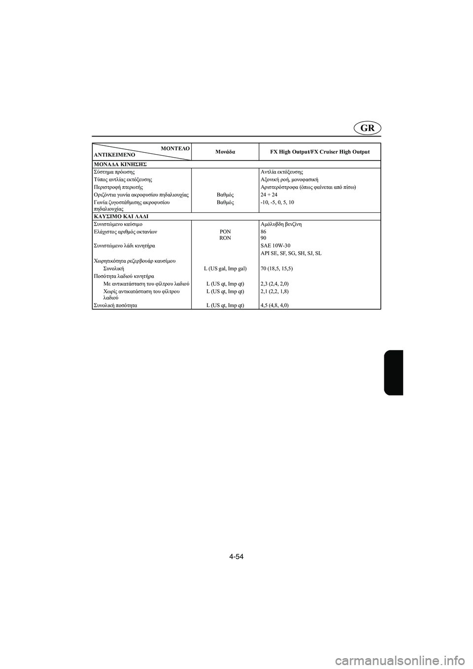 YAMAHA FX HO 2006  Manual de utilização (in Portuguese) 4-54
GR
ΜΟΝΑΔΑ ΚΙΝΗΣΗΣ
Σύστημα πρόωσης Αντλία εκτόξευσης
Τύπος αντλίας εκτόξευσης Αξονική ροή, μονοφασική
Περι�