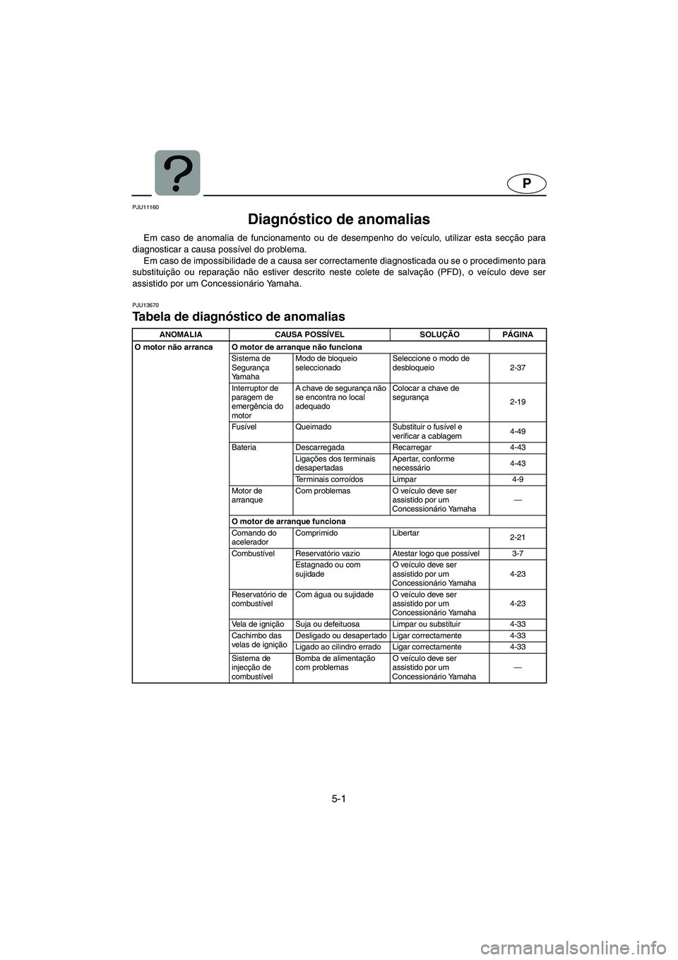 YAMAHA FX HO 2006  Manual de utilização (in Portuguese) 5-1
P
PJU11160 
Diagnóstico de anomalias  
Em caso de anomalia de funcionamento ou de desempenho do veículo, utilizar esta secção para
diagnosticar a causa possível do problema. 
Em caso de impos