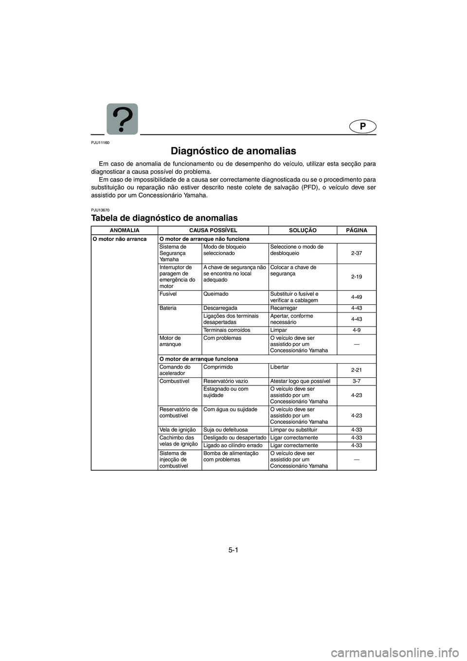 YAMAHA FX HO 2006  Manuale duso (in Italian) 5-1
P
PJU11160 
Diagnóstico de anomalias  
Em caso de anomalia de funcionamento ou de desempenho do veículo, utilizar esta secção para
diagnosticar a causa possível do problema. 
Em caso de impos