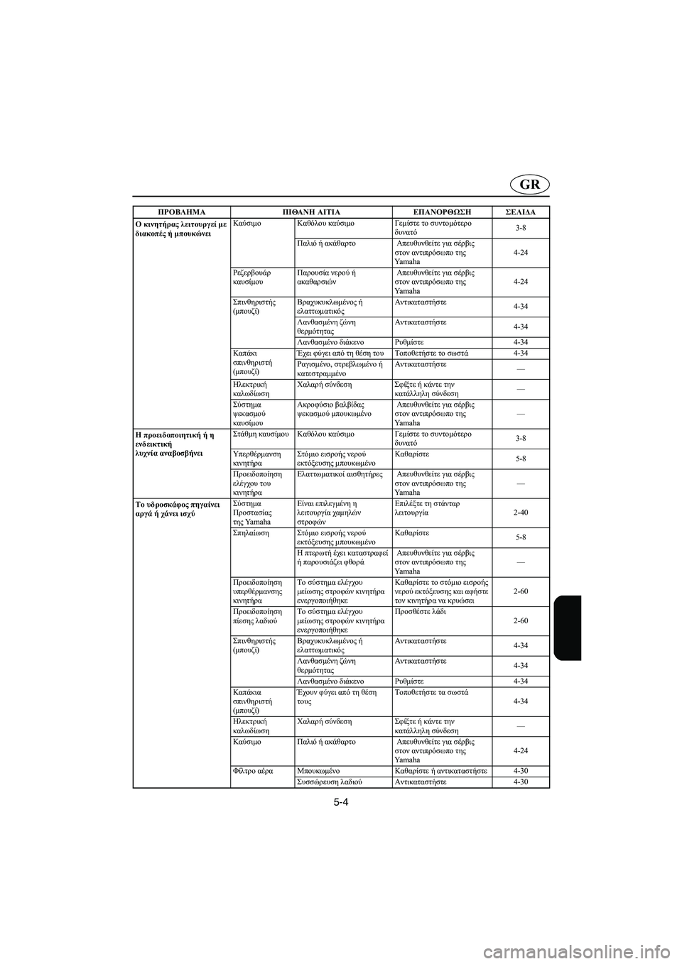 YAMAHA FX HO 2006  Manual de utilização (in Portuguese) 5-4
GR
Ο κινητήρας λειτουργεί με 
διακοπές ή μπουκώνειΚαύσιμο Καθόλου καύσιμο Γεμίστε το συντομότερο 
δυνατό3-8
�