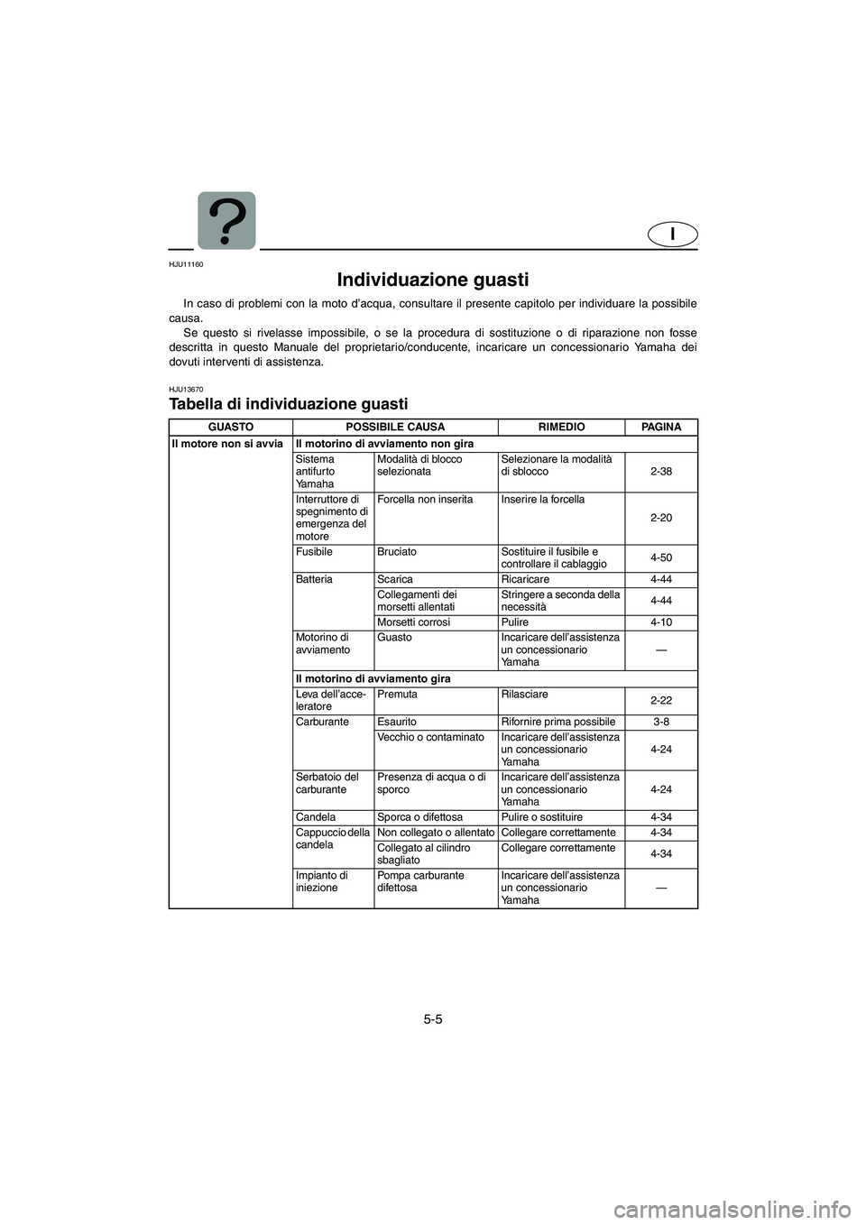 YAMAHA FX HO 2006  Manuale duso (in Italian) 5-5
I
HJU11160 
Individuazione guasti  
In caso di problemi con la moto d’acqua, consultare il presente capitolo per individuare la possibile
causa. 
Se questo si rivelasse impossibile, o se la proc