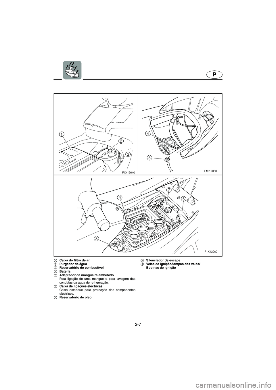 YAMAHA FX HO 2006  ΟΔΗΓΌΣ ΧΡΉΣΗΣ (in Greek) 2-7
P
1Caixa do filtro de ar
2Purgador de água
3Reservatório de combustível 
4Bateria 
5Adaptador de mangueira embebido 
Para ligação de uma mangueira para lavagem das
condutas da água de refrig