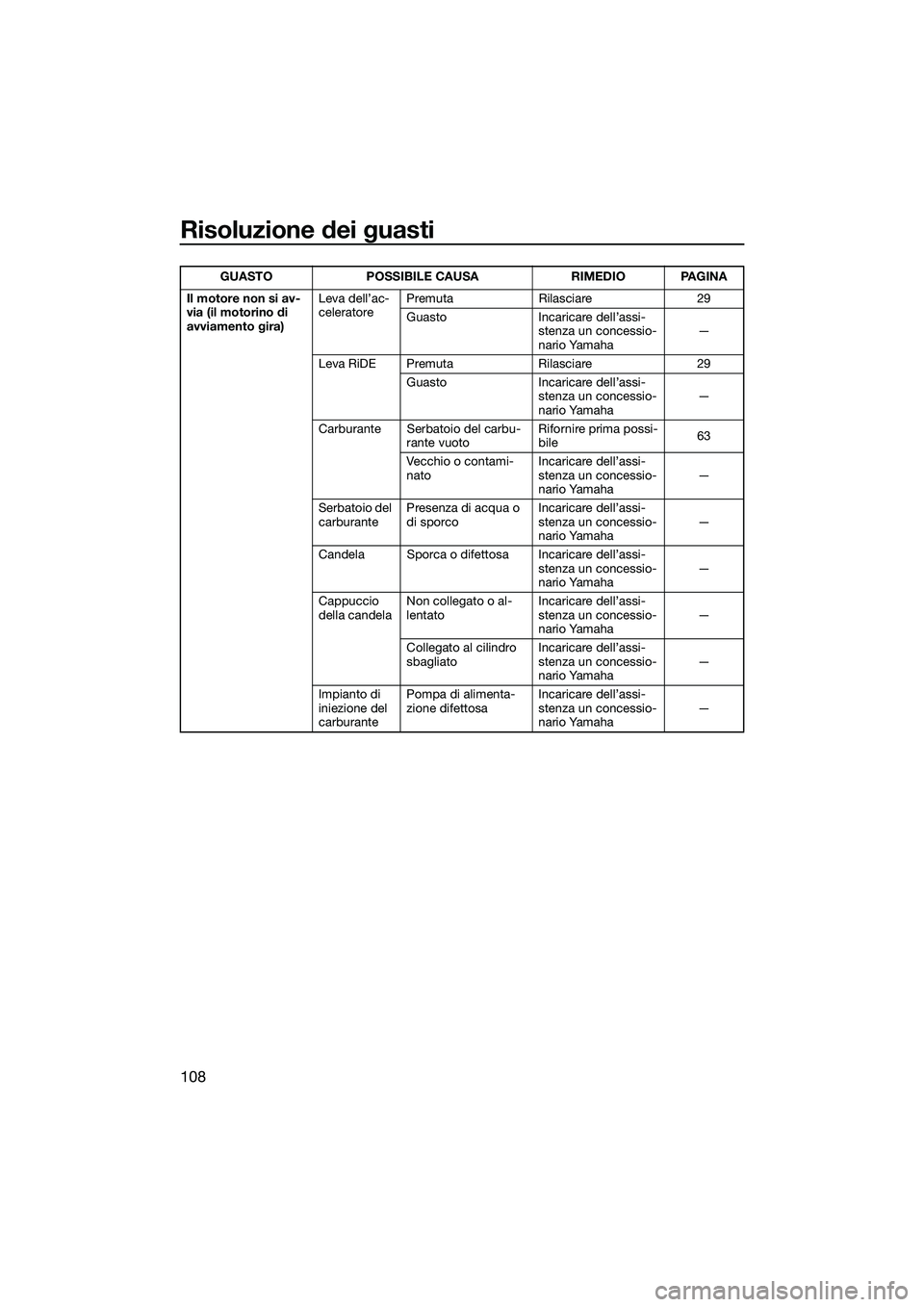 YAMAHA FX HO CRUISER 2015 Manuale duso (in Italian) Risoluzione dei guasti
108
Il motore non si av-
via (il motorino di
avviamento gira)Leva dell’ac-
celeratore
Premuta Rilasciare 29
Guasto Incaricare dell’assi-
stenza un concessio-
nario Yamaha YAMAHA FX HO CRUISER 2015 Manuale duso (in Italian) Risoluzione dei guasti
108
Il motore non si av-
via (il motorino di
avviamento gira)Leva dell’ac-
celeratore
Premuta Rilasciare 29
Guasto Incaricare dell’assi-
stenza un concessio-
nario Yamaha