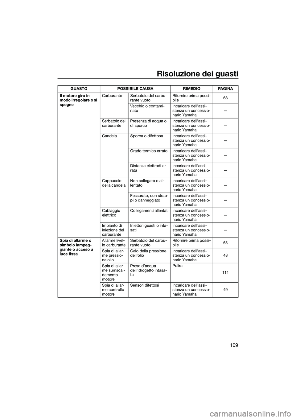 YAMAHA FX HO CRUISER 2015  Manuale duso (in Italian) Risoluzione dei guasti
109
Il motore gira in 
modo irregolare o si 
spegneCarburante Serbatoio del carbu-
rante vuoto Rifornire prima possi-
bile
63
Vecchio o contami-
nato Incaricare dell’assi-
ste